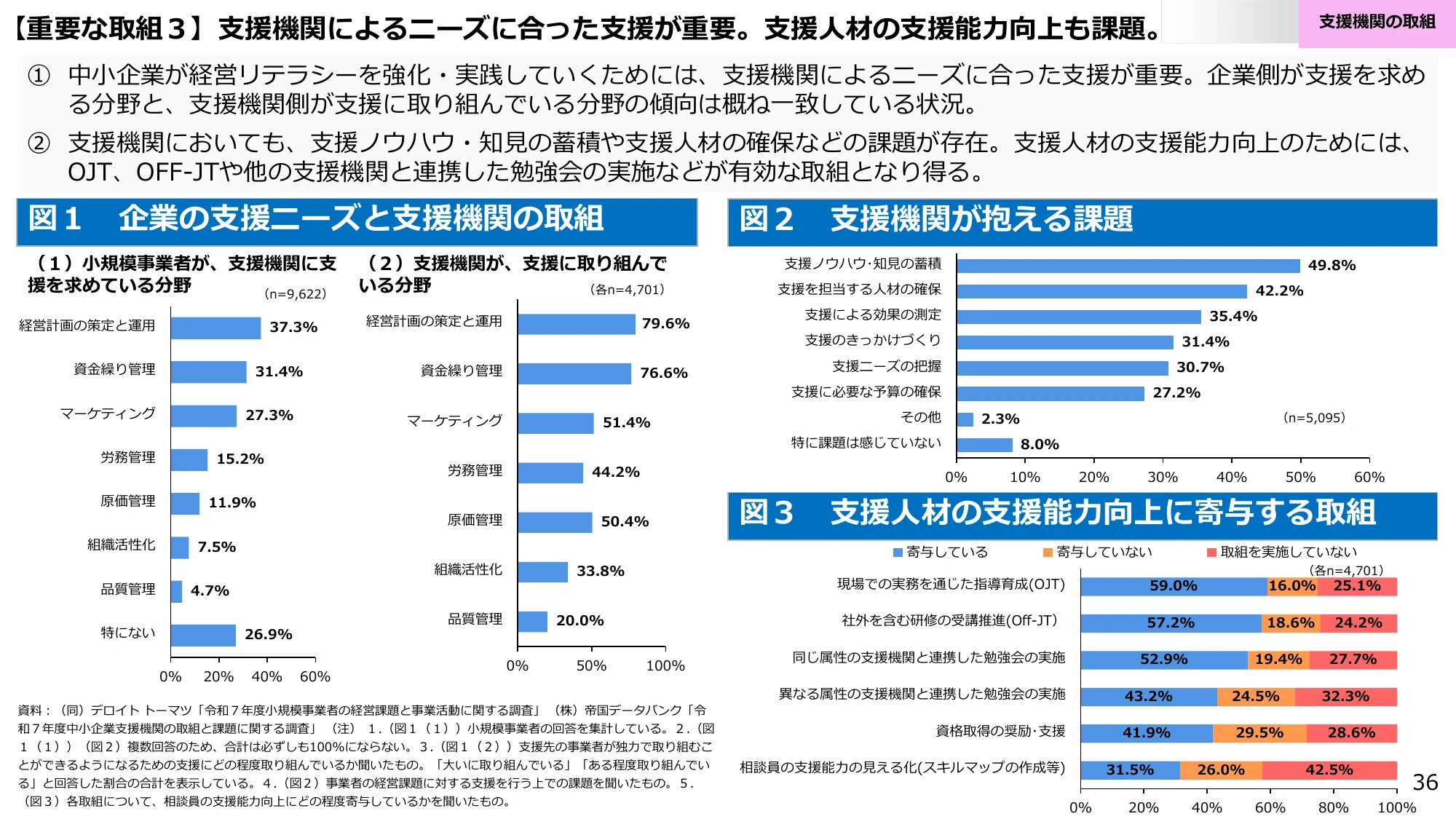 【重要な取組３】支援機関によるニーズに合った支援が重要。支援人材の支援能力向上も課題。