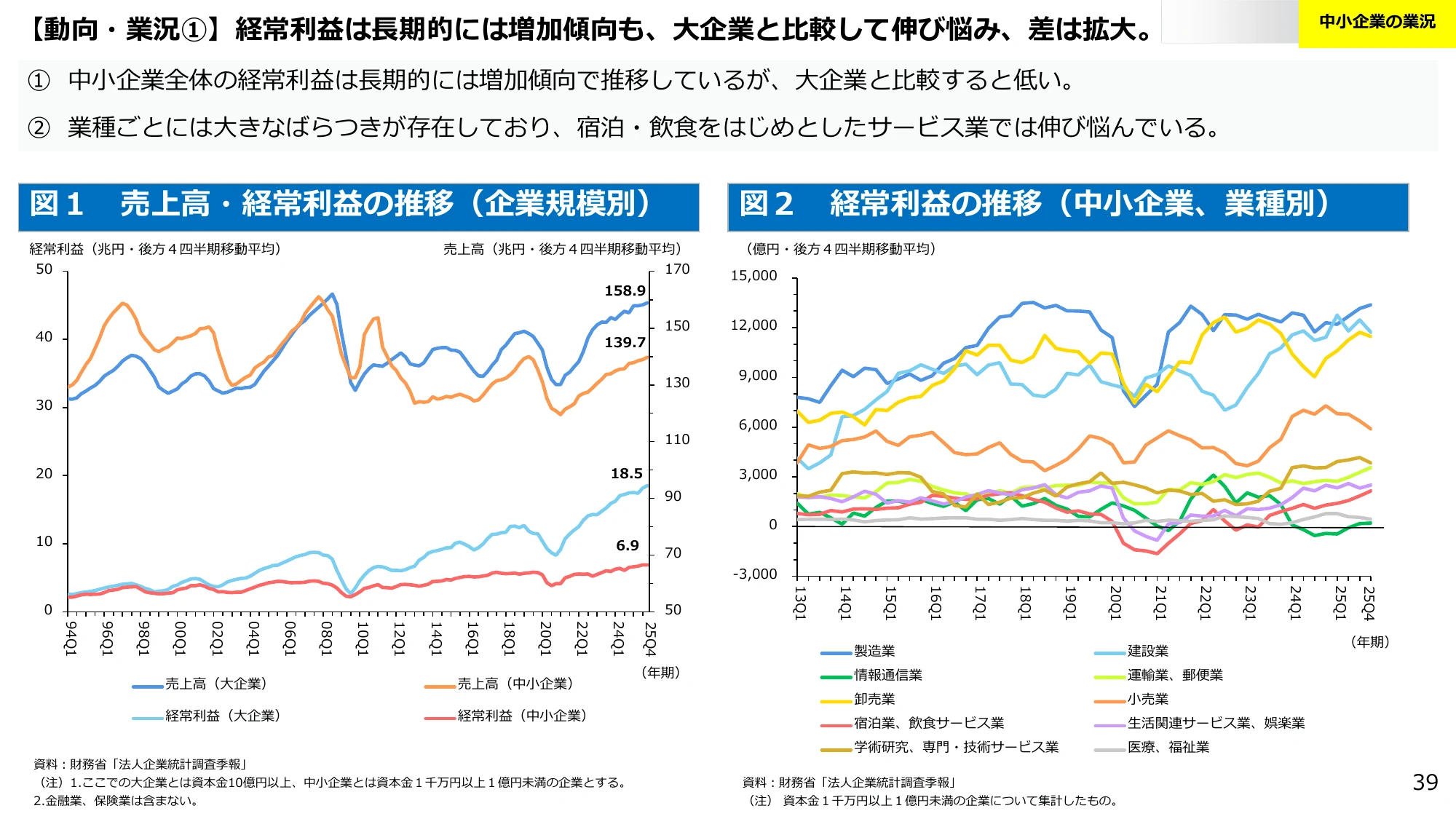 【動向・業況①】経常利益は長期的には増加傾向も、大企業と比較して伸び悩み、差は拡大。