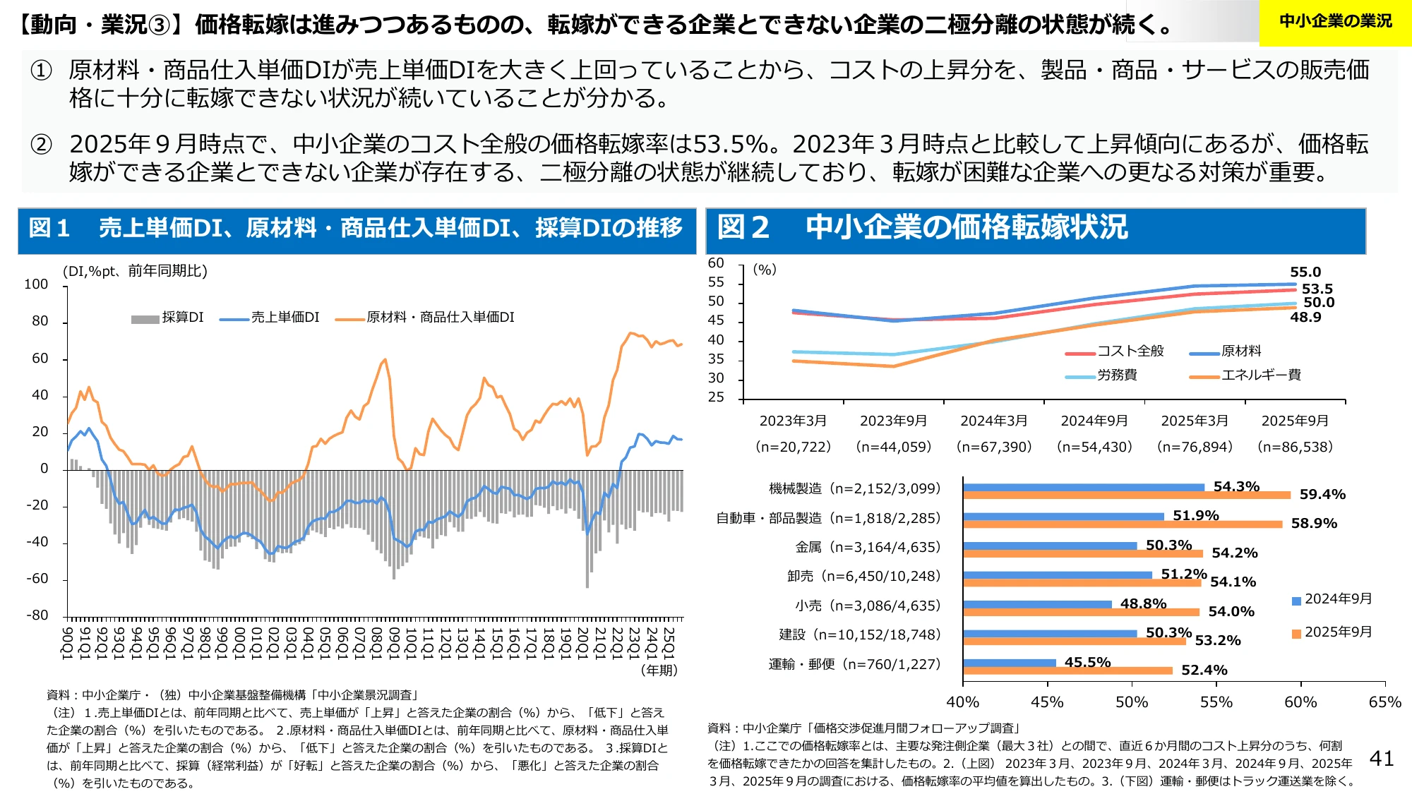 【動向・業況③】価格転嫁は進みつつあるものの、転嫁ができる企業とできない企業の二極分離の状態が続く。
