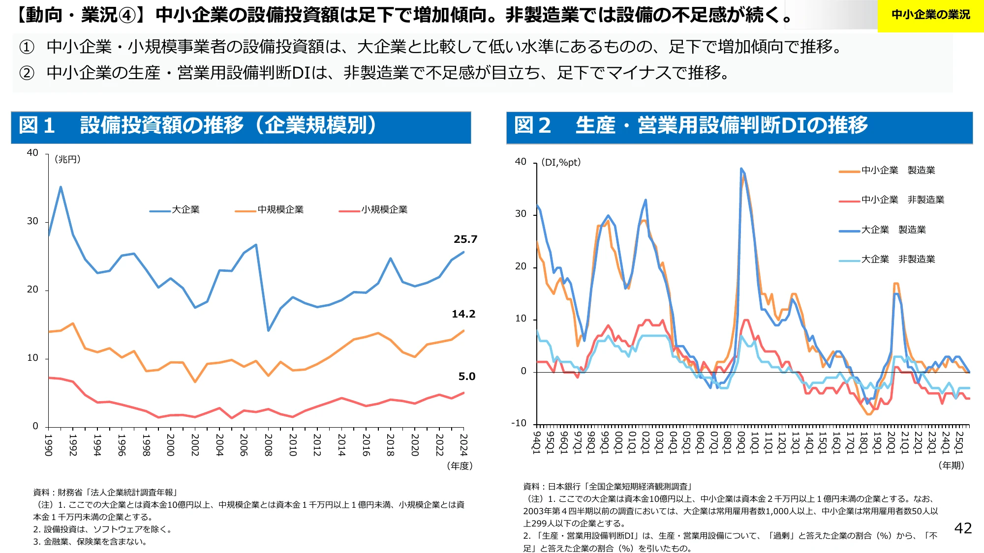 【動向・業況④】中小企業の設備投資額は足下で増加傾向。非製造業では設備の不足感が続く。