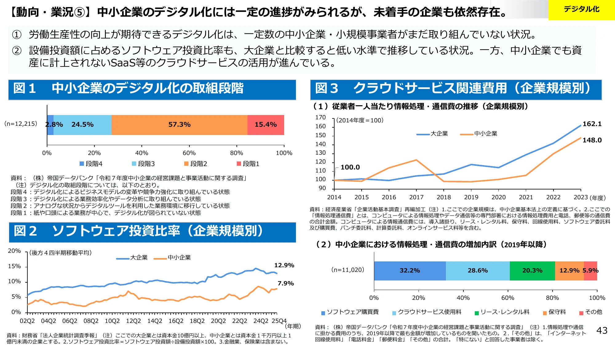 【動向・業況⑤】中小企業のデジタル化には一定の進捗がみられるが、未着手の企業も依然存在。