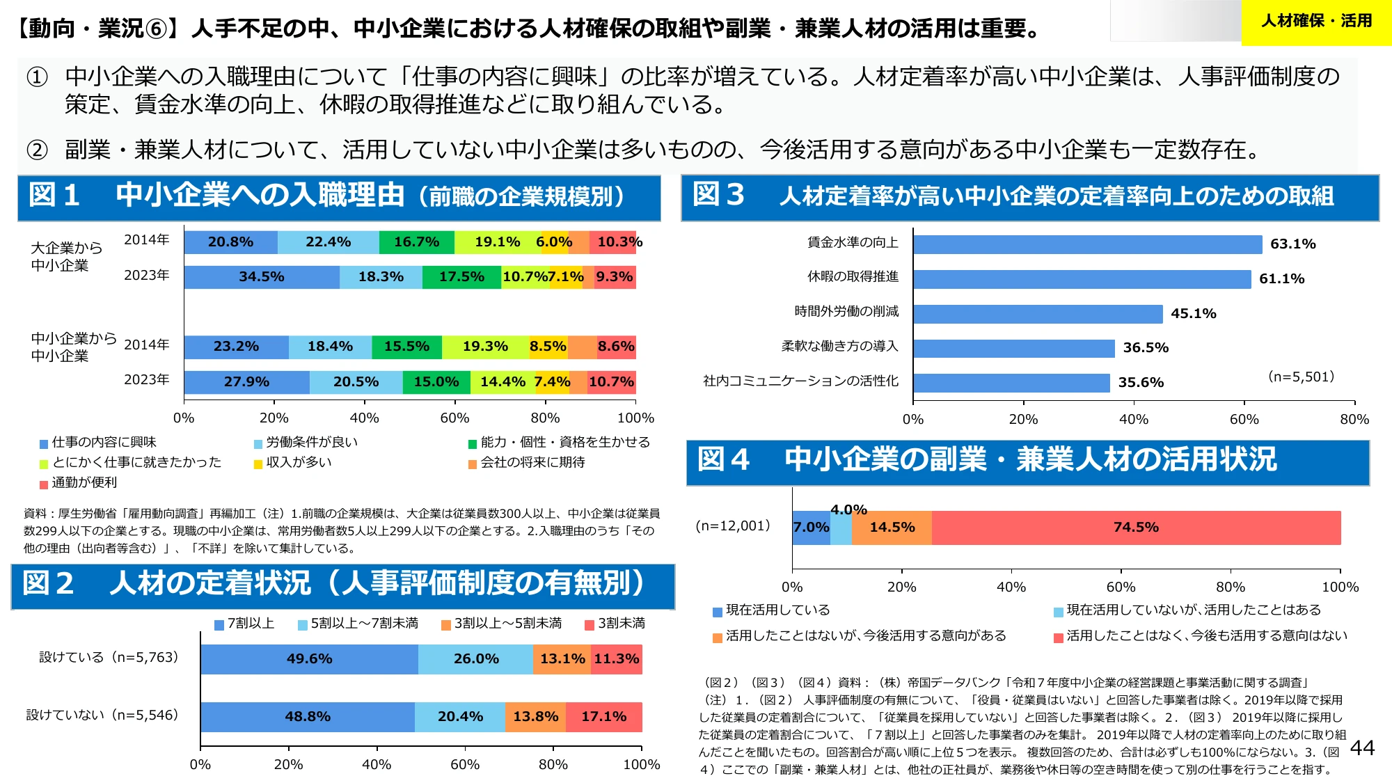 【動向・業況⑥】人手不足の中、中小企業における人材確保の取組や副業・兼業人材の活用は重要。