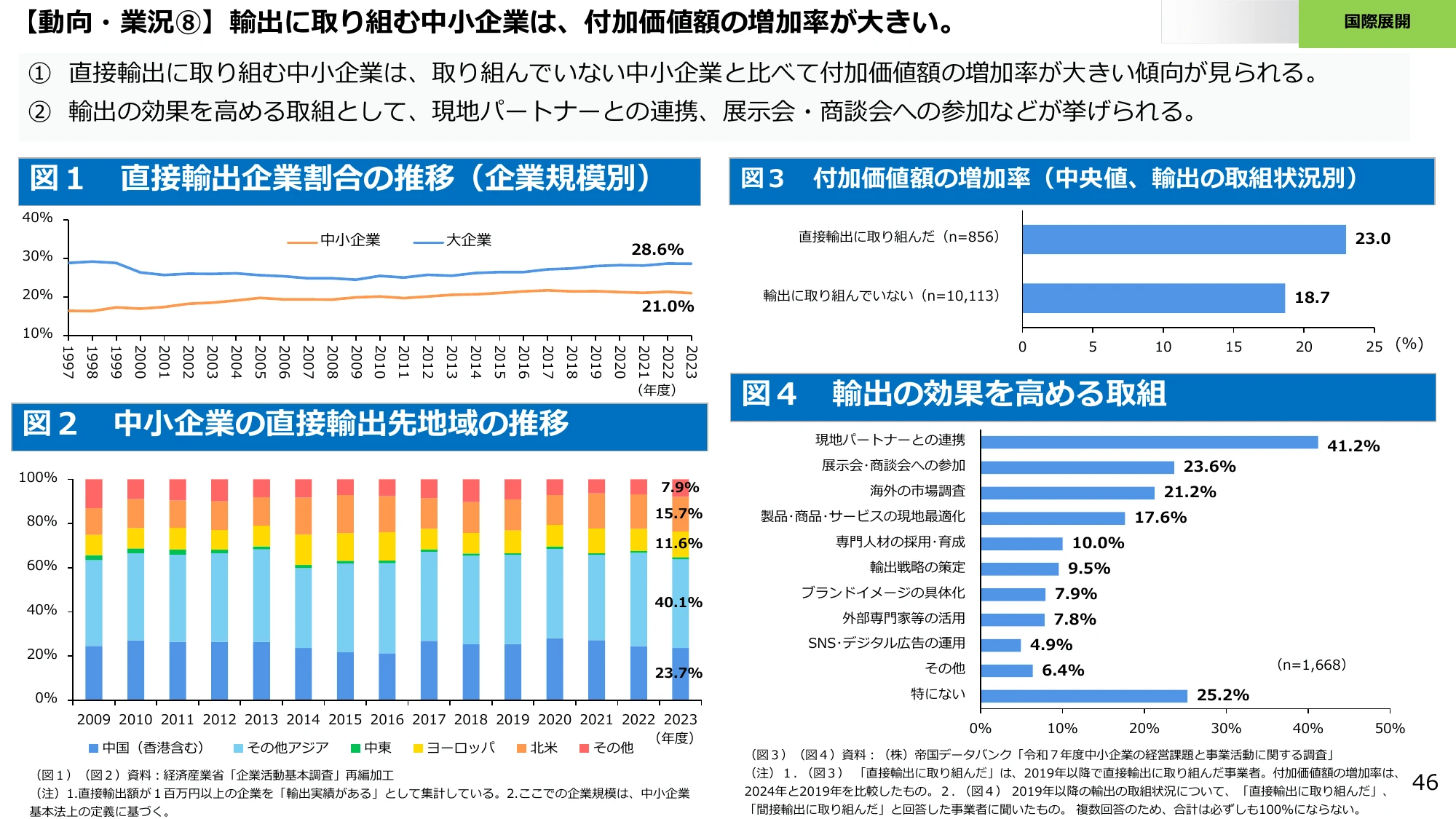 【動向・業況⑧】 輸出に取り組む中小企業は、付加価値額の増加率が大きい。