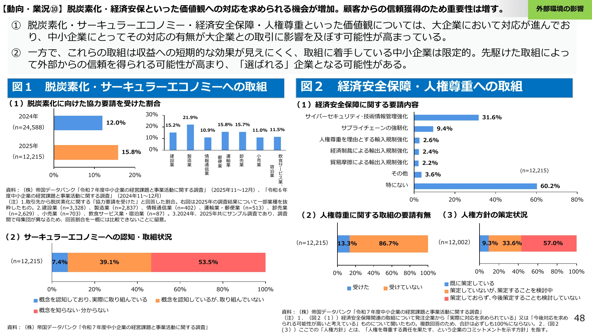 【動向・業況⑩】脱炭素化・経済安保といった価値観への対応を求められる機会が増加。顧客からの信頼獲得のため重要性は増す。