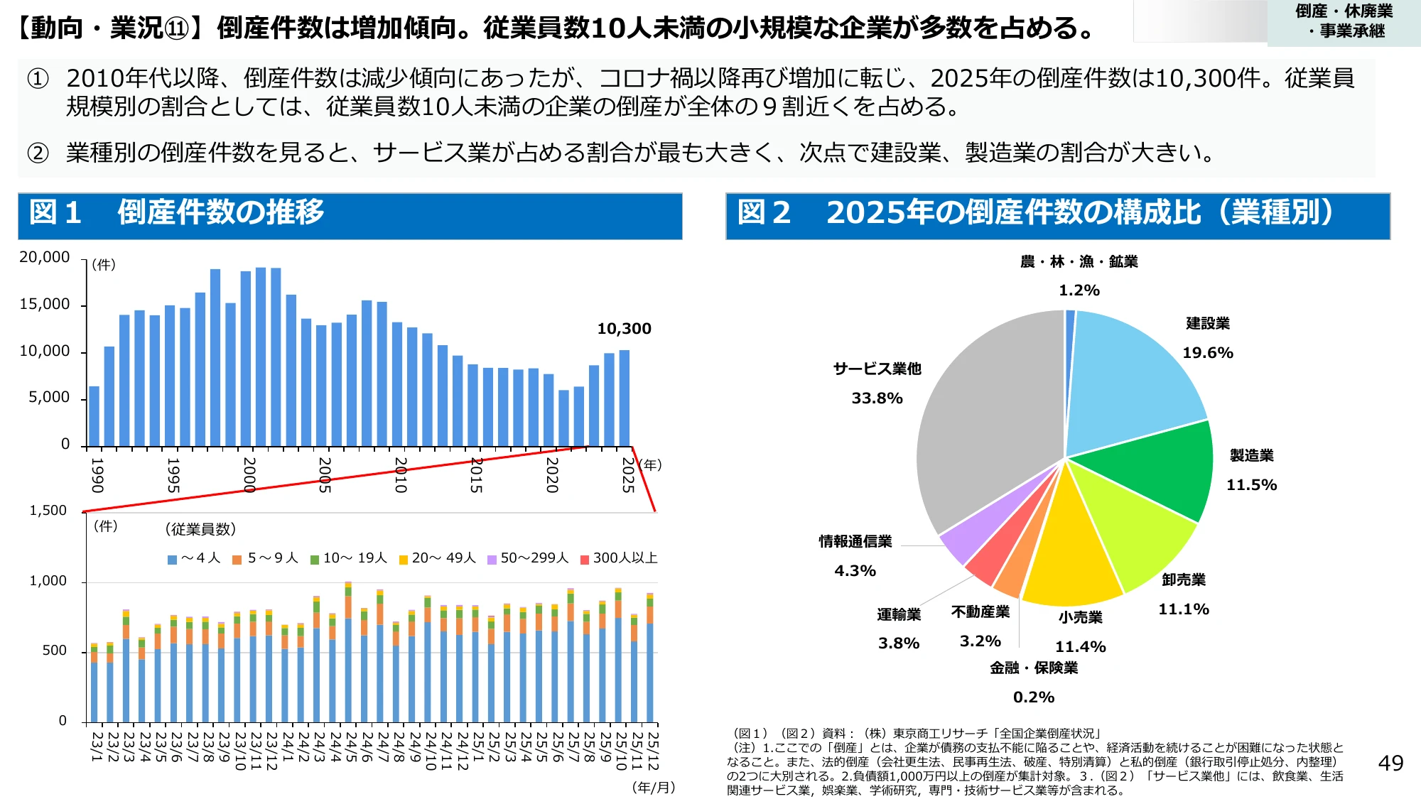 【動向・業種⑪】倒産件数は増加傾向。従業員数10人未満の小規模な企業が多数を占める。