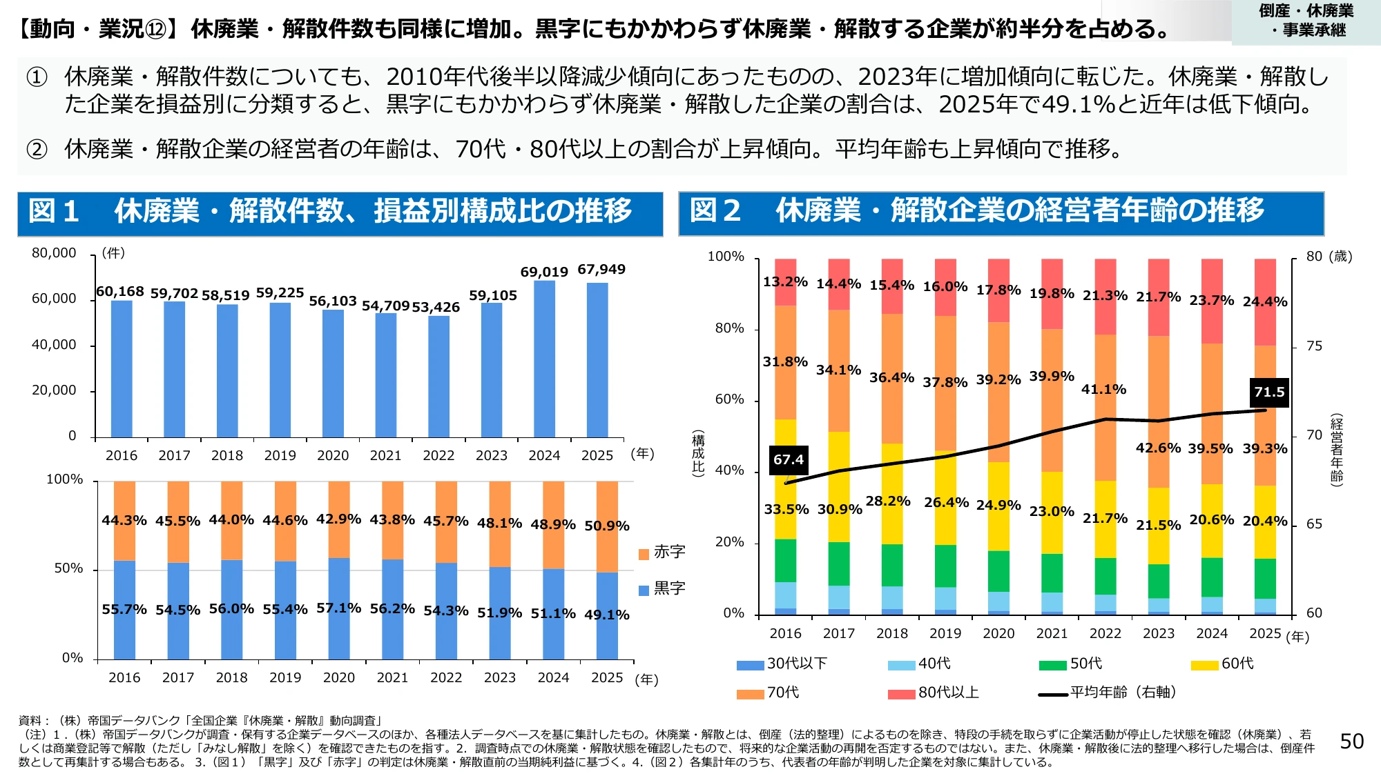 【動向・業跡⑫】休廃業・解散件数も同様に増加。黒字にもかかわらず休廃業・解散する企業が約半分を占める。