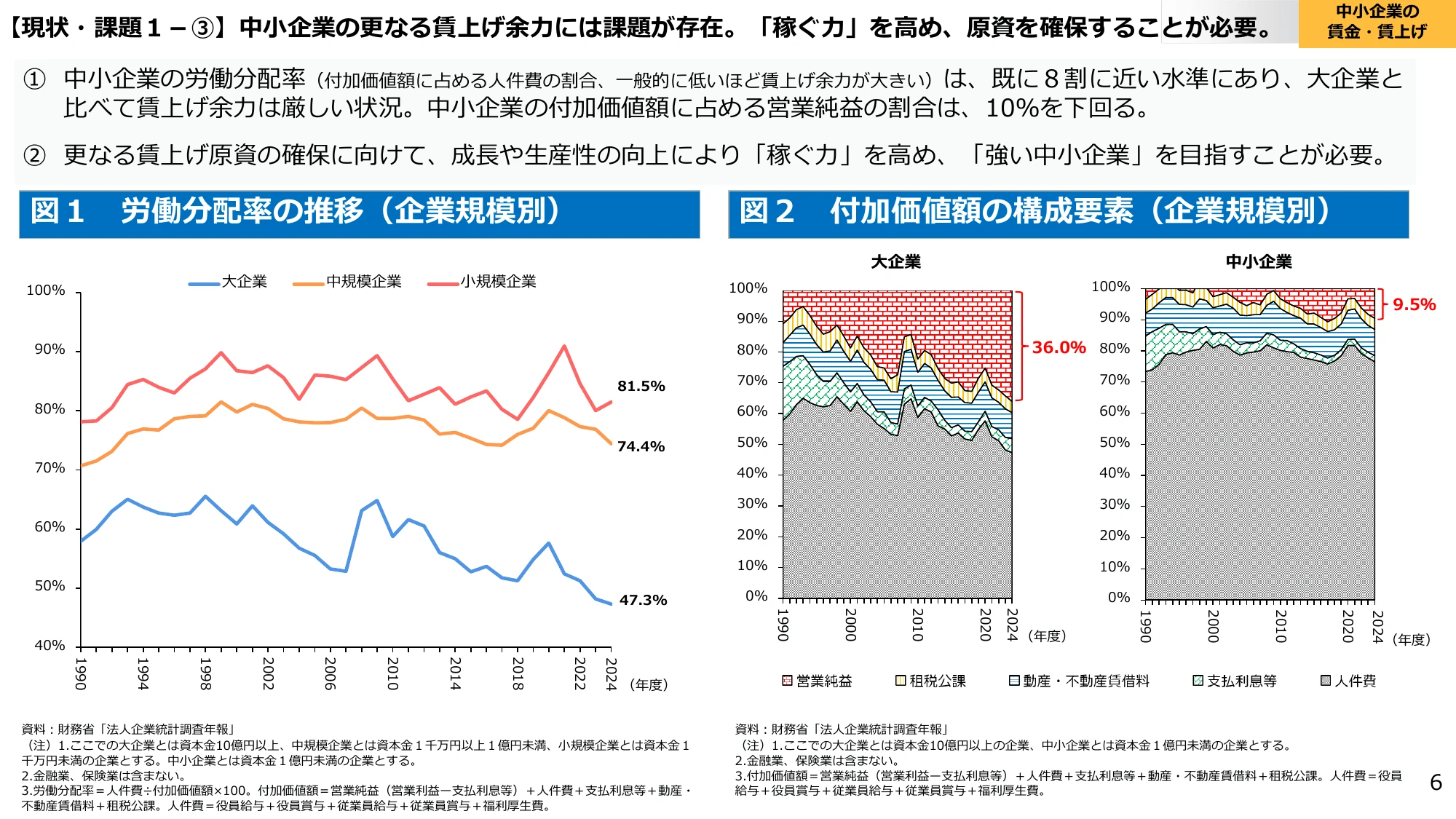 【現状・課題１－③】中小企業の更なる賃上げ余力には課題が存在。「稼ぐ力」を高め、原資金を確保することが必要。