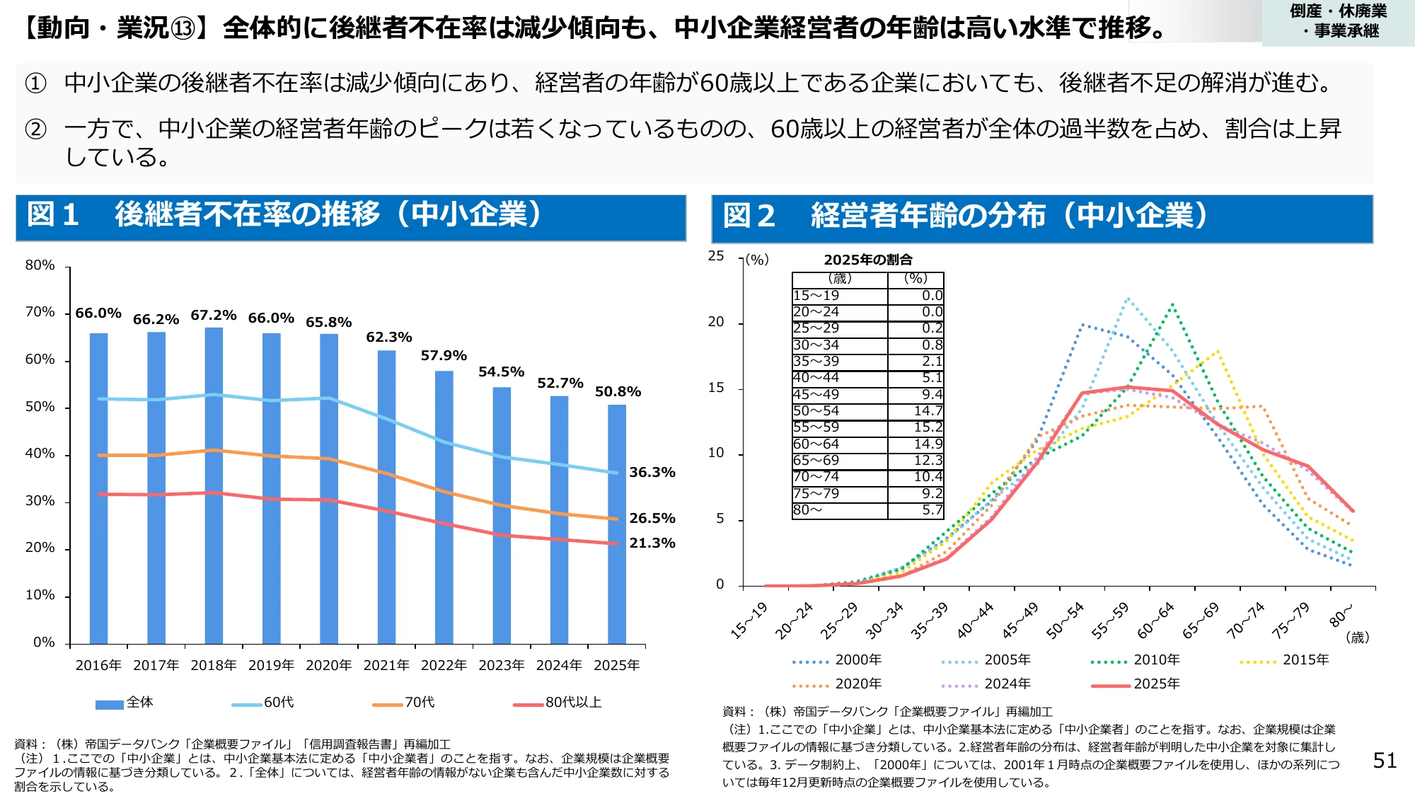 【動向・業況⑬】全体的に後継者不在率は減少傾向も、中小企業経営者の年齢は高い水準で推移。