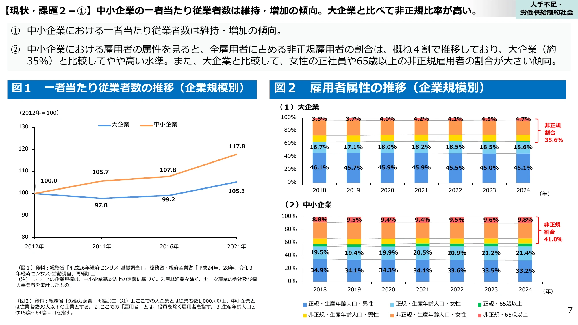 【現状・課題２-①】中小企業の一者当たり従業員数は維持・増加の傾向。大企業と比べて非正規比率が高い。