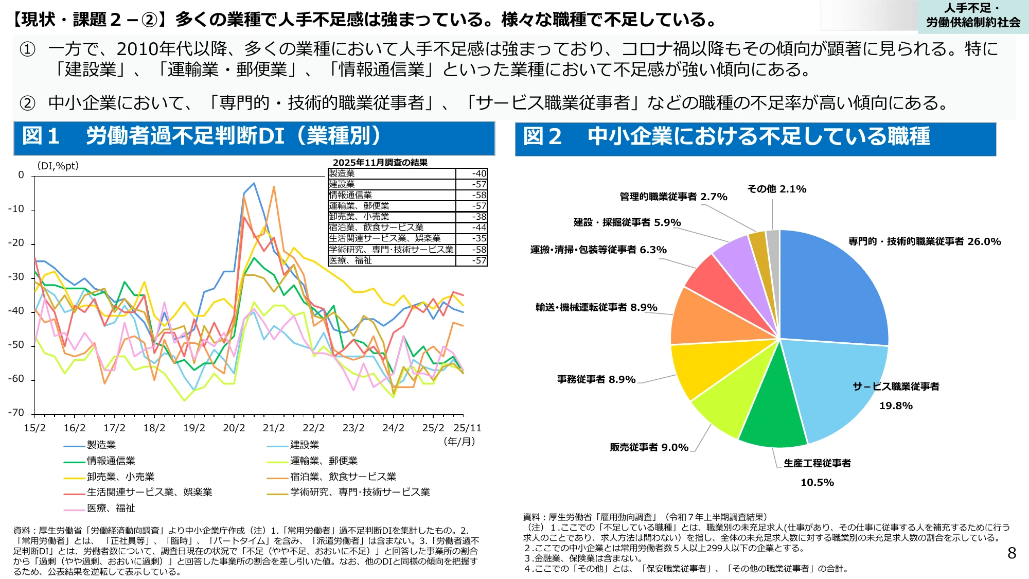 【現状・課題２－②】多くの業種で人手不足感は強まっている。様々な職種で不足している。