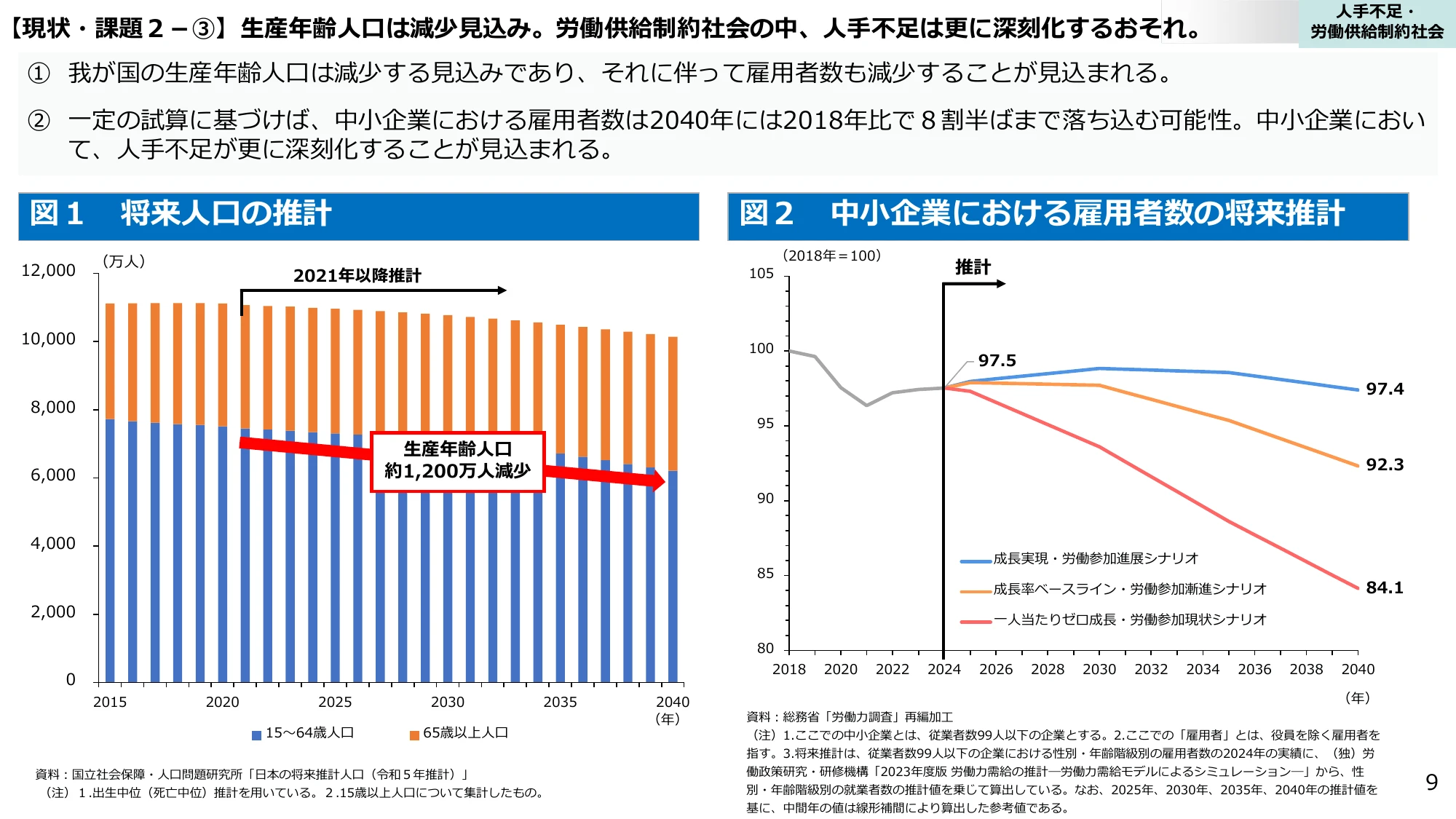 【現状・課題２－③】生産年齢人口は減少見込み。労働供給制約社会の中、人手不足は更に深刻化するおそれ。
