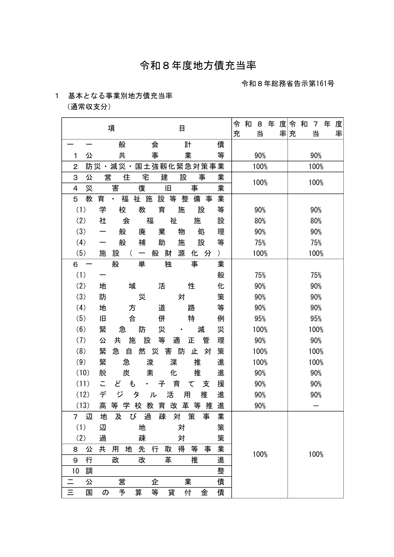 令和8年度 一般会計債 一般単独事業(脱炭素化推進)の地方債充当率