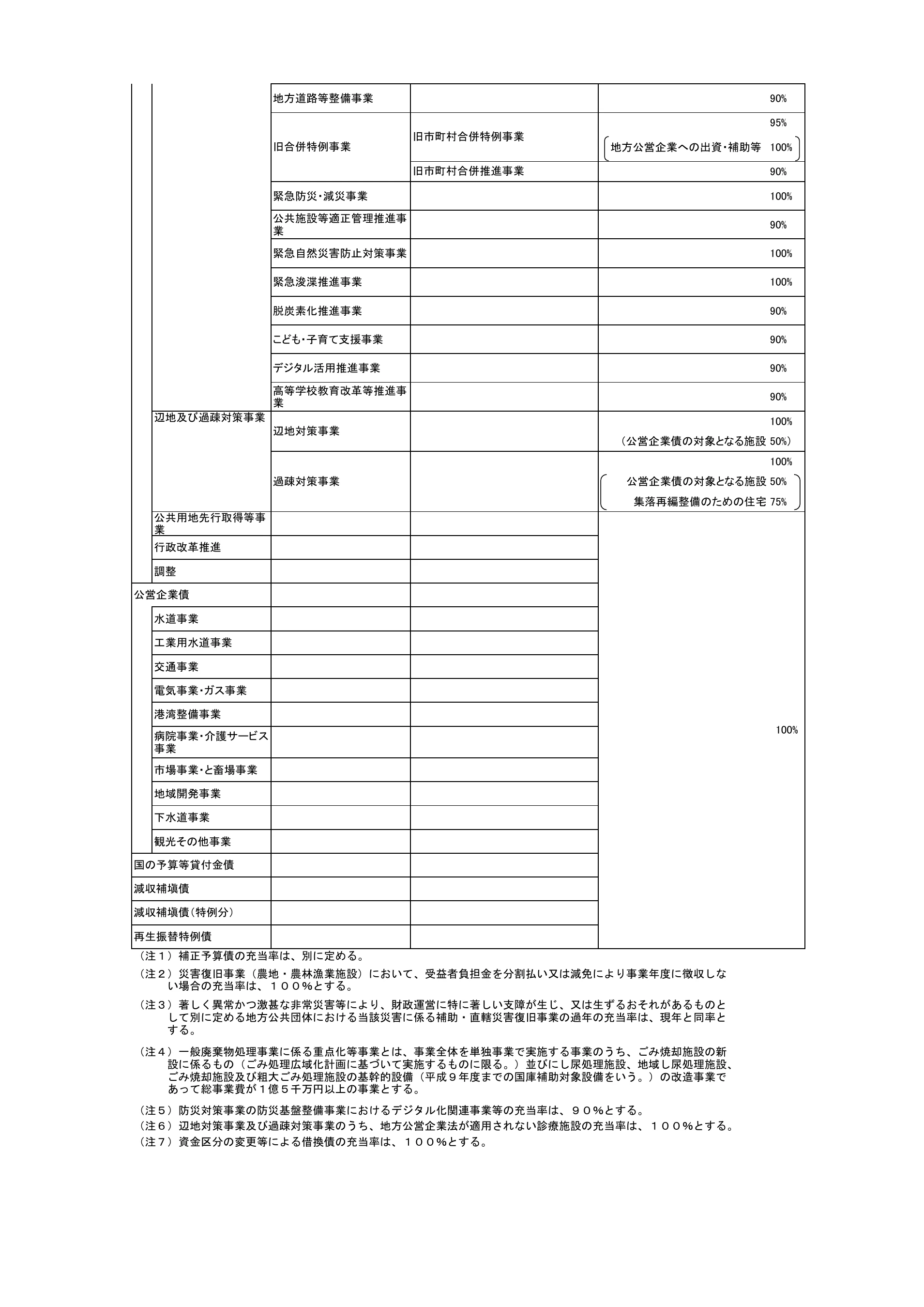 令和8年度における脱炭素化推進事業の地方債充当率