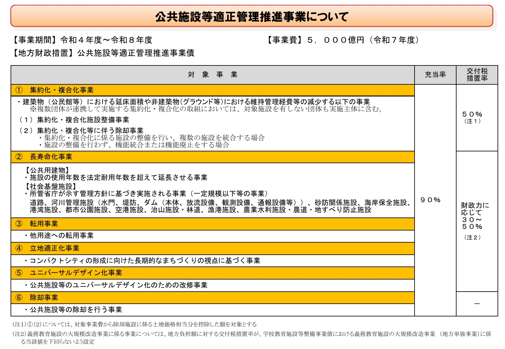公共施設等適正管理推進事業について