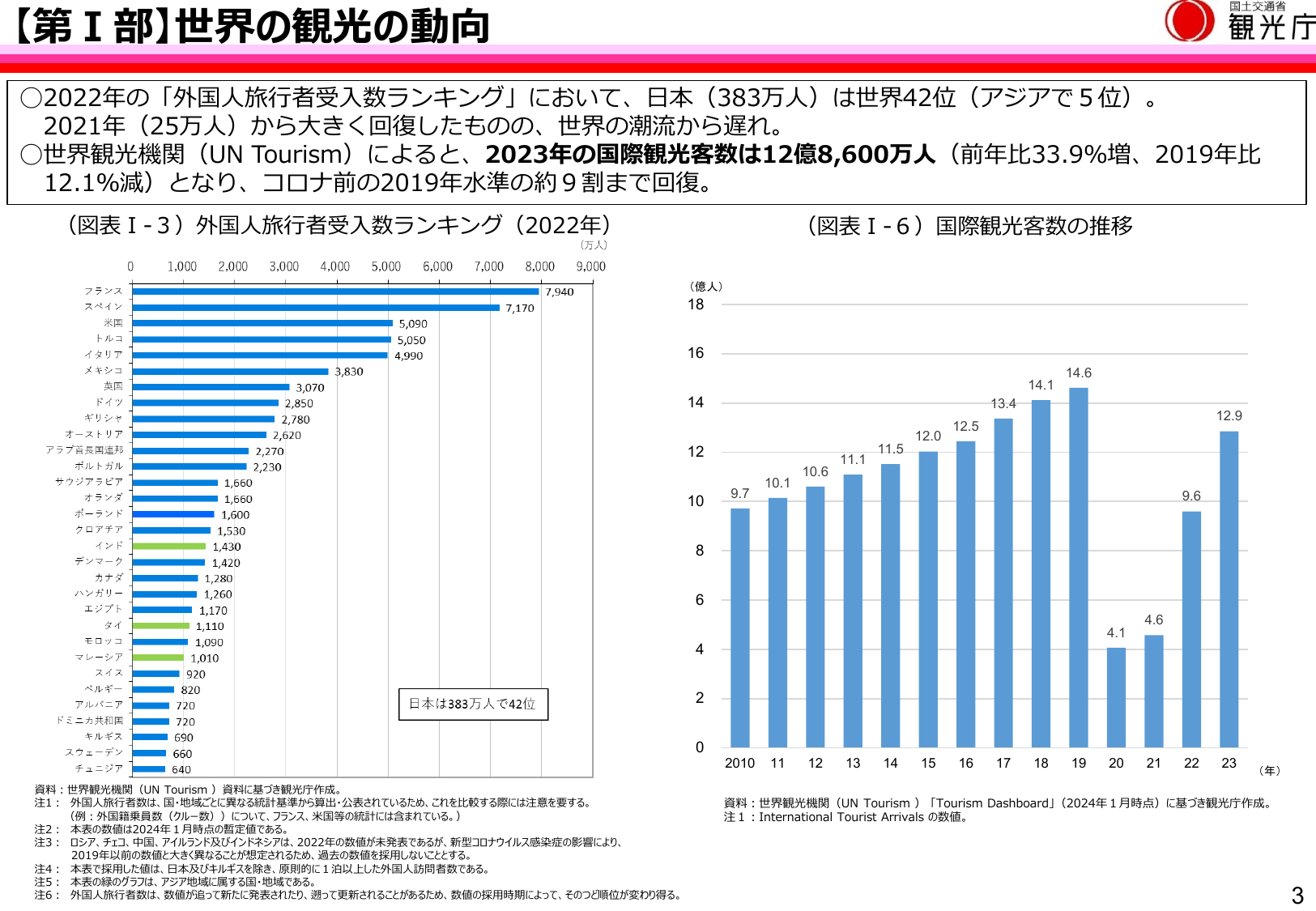 世界 観光 客数 ランキング