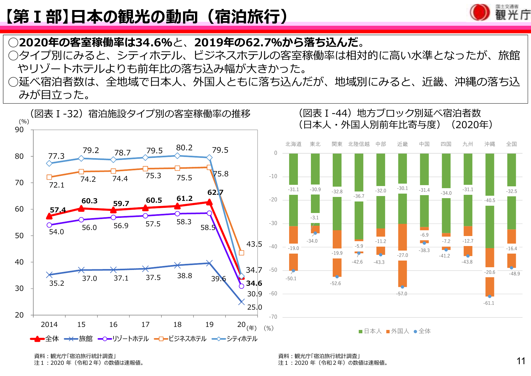 【第Ⅰ部】日本の観光の動向（宿泊旅行）