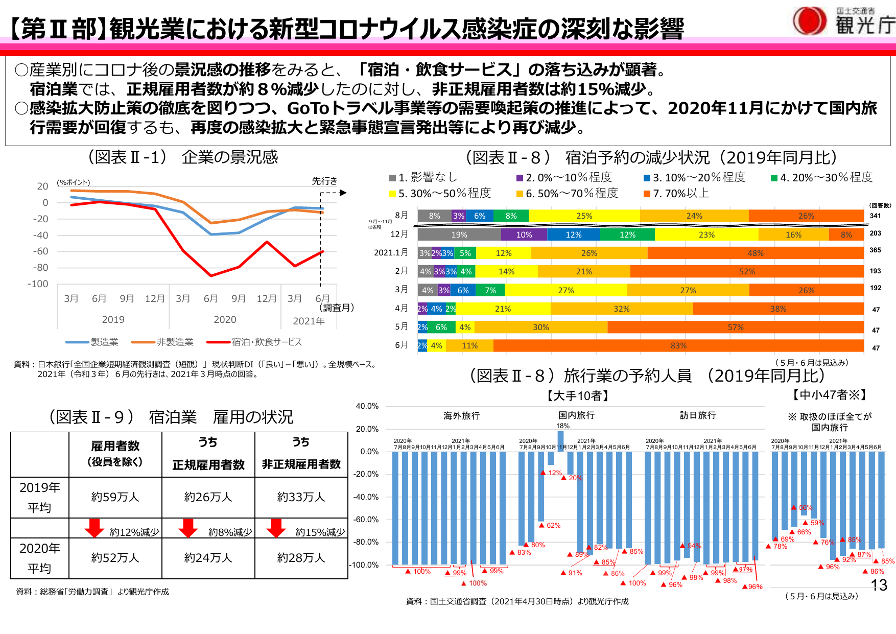 【第Ⅱ部】観光業における新型コロナウイルス感染症の深刻な影響