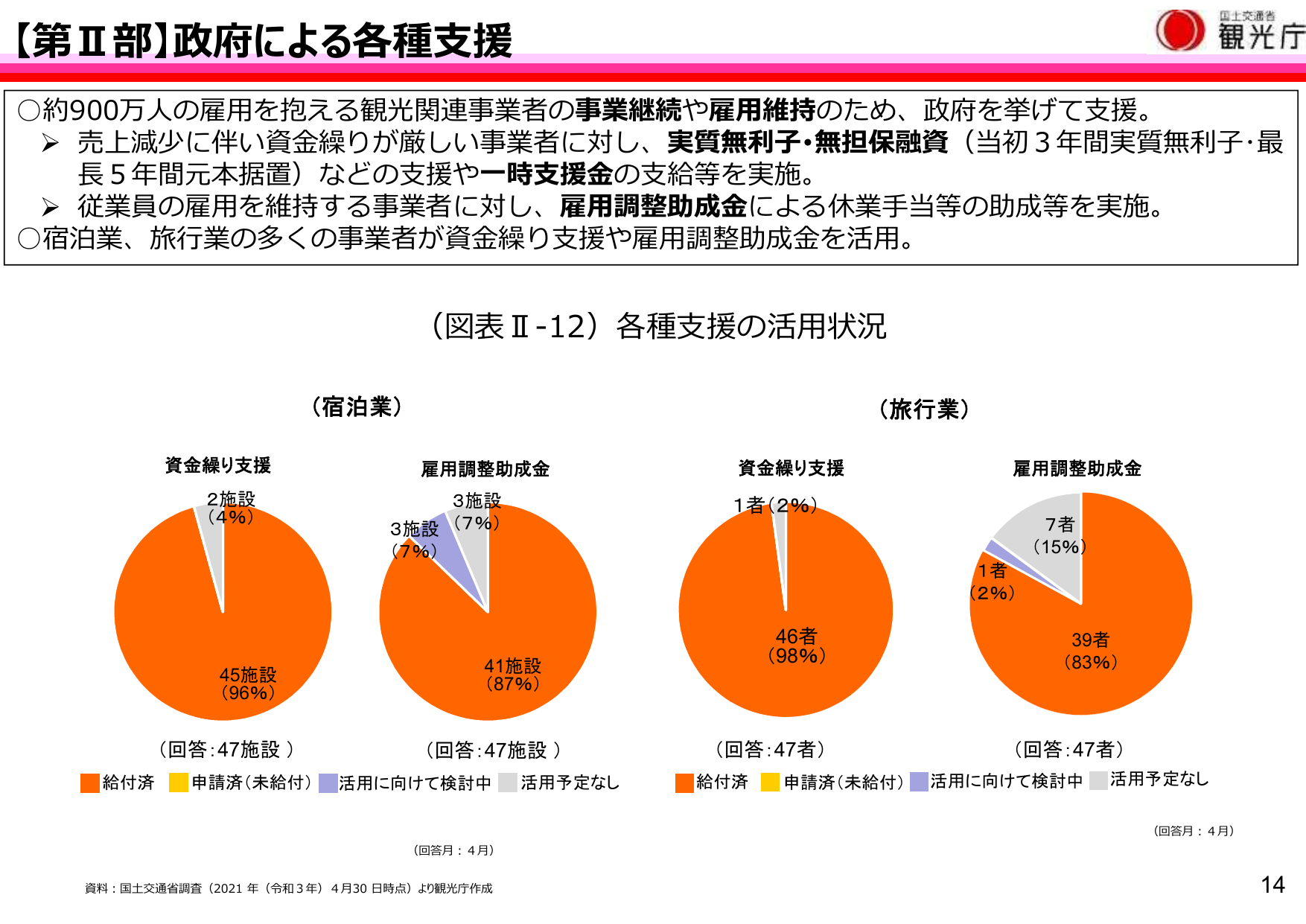 【第Ⅱ部】政府による各種支援