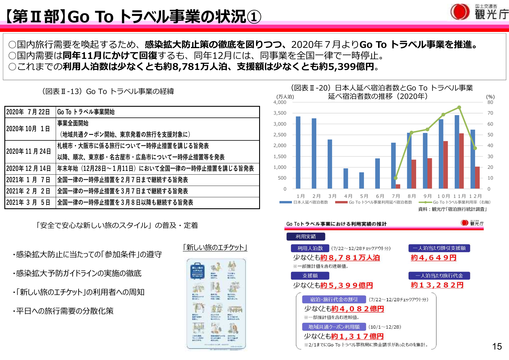 【第Ⅱ部】Go To トラベル事業の状況①