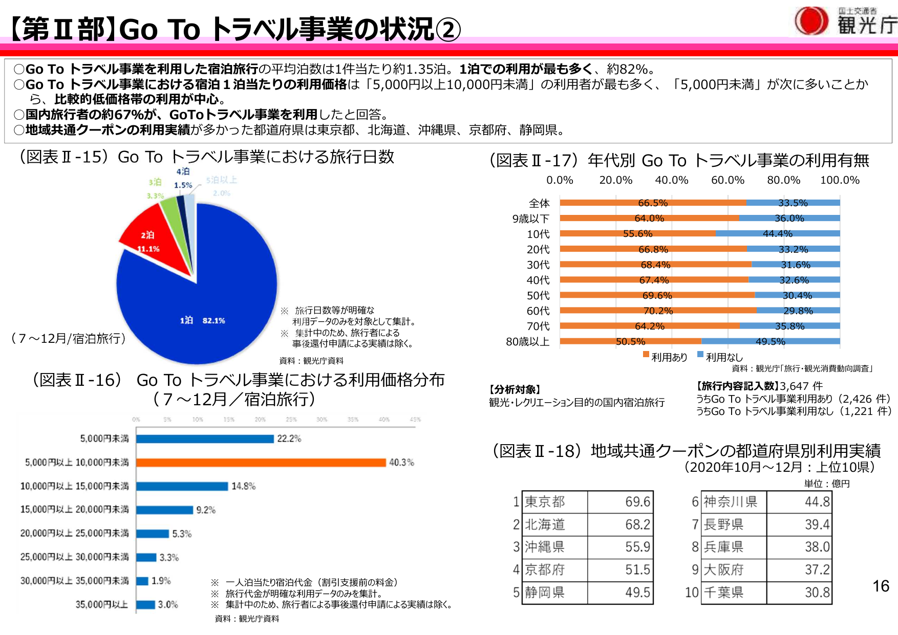 【第Ⅱ部】Go To トラベル事業の状況②