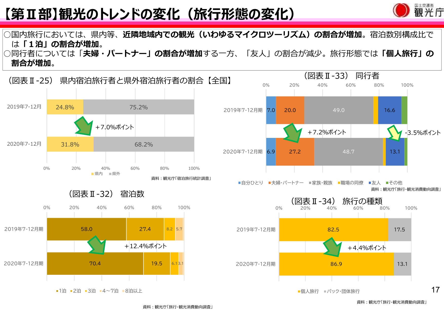 【第Ⅱ部】観光のトレンドの変化（旅行形態の変化）