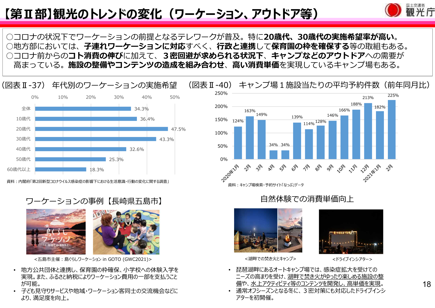 キャンプ予約が前年比2.2倍に急増