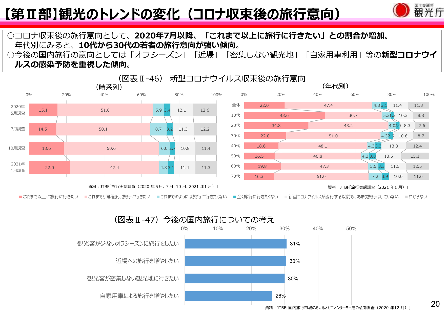 【第Ⅱ部】観光のトレンドの変化（コロナ収束後の旅行意向）