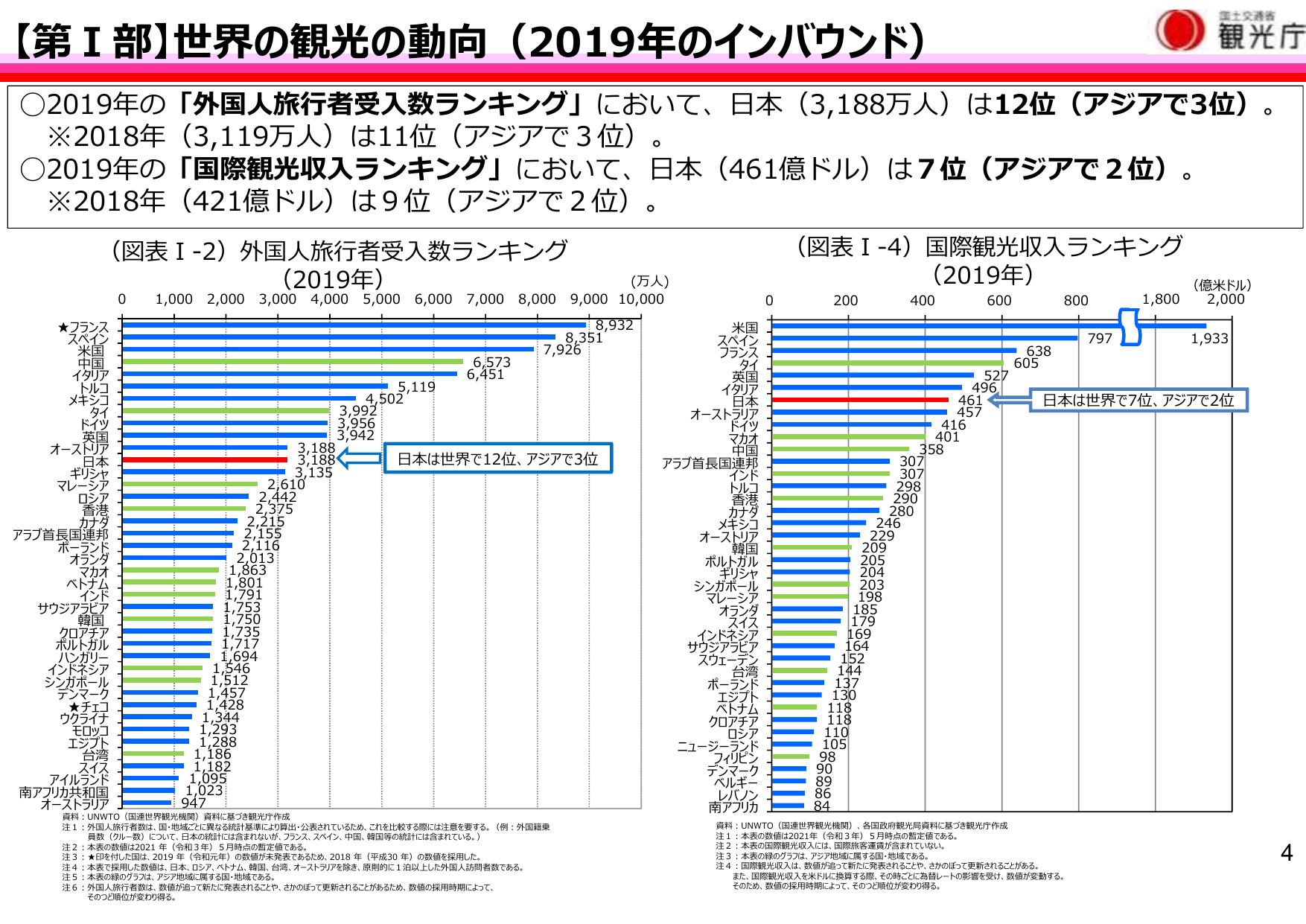 【第Ⅰ部】世界の観光の動向（2019年のインバウンド）