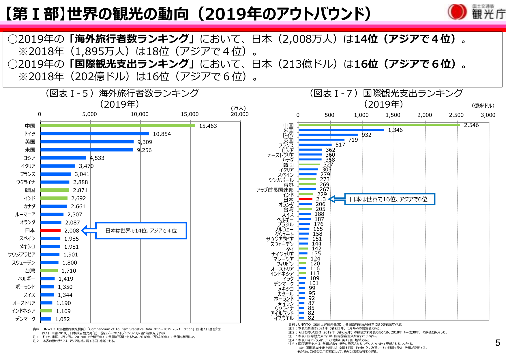 【第Ⅰ部】世界の観光の動向（2019年のアウトバウンド）