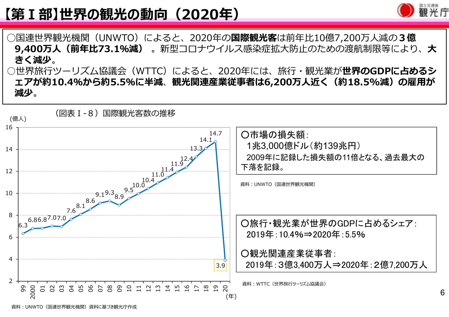 令和3年版 観光白書(概要)