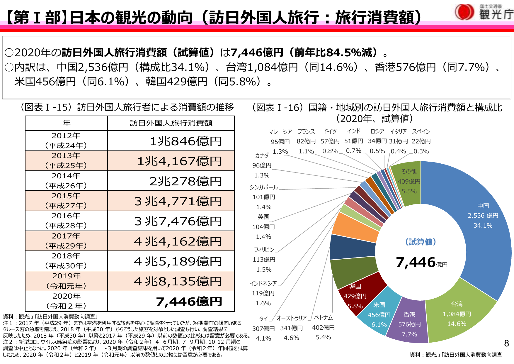 【第Ⅰ部】日本の観光の動向（訪日外国人旅行：旅行消費額）