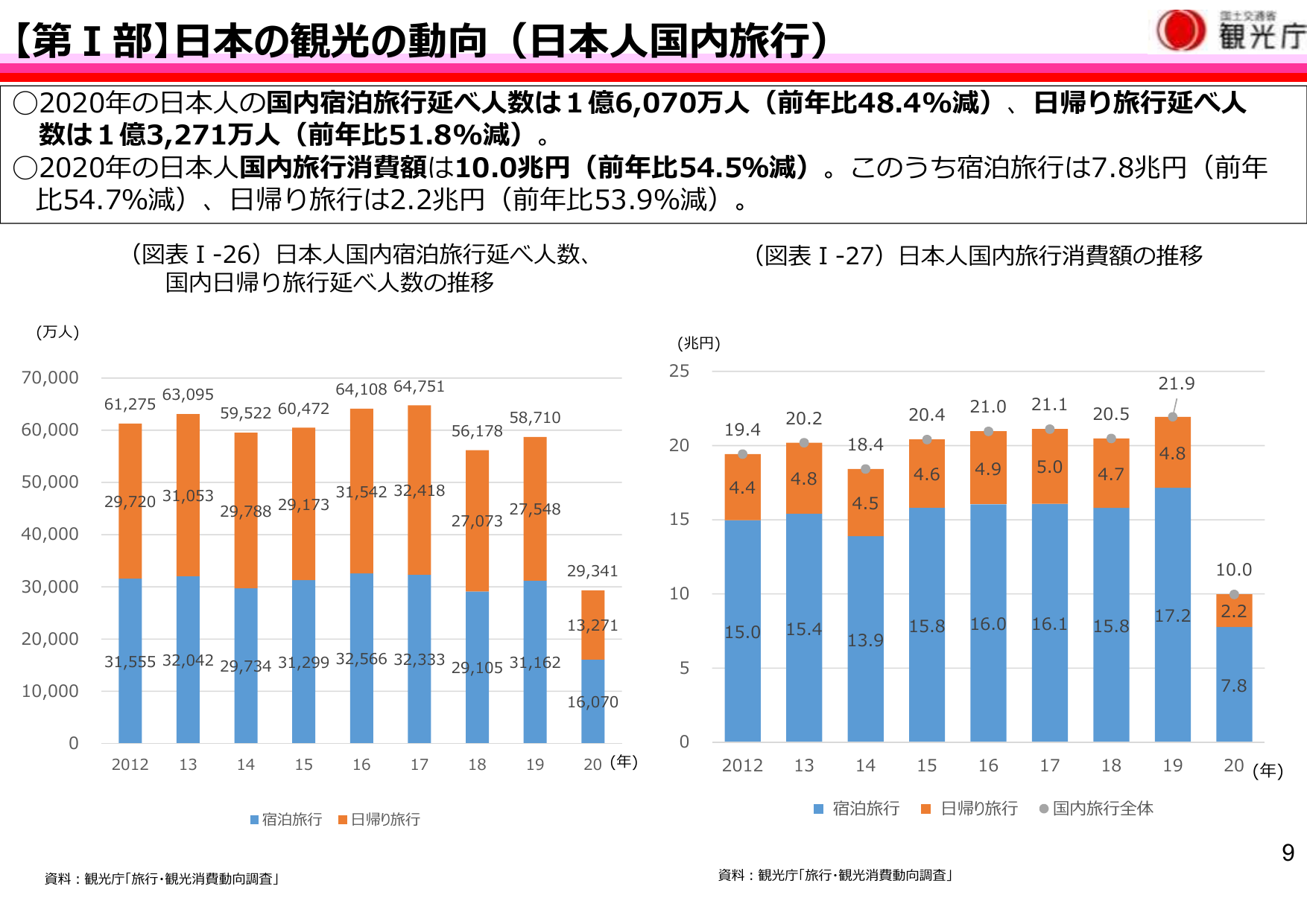 【第Ⅰ部】日本の観光の動向（日本人国内旅行）