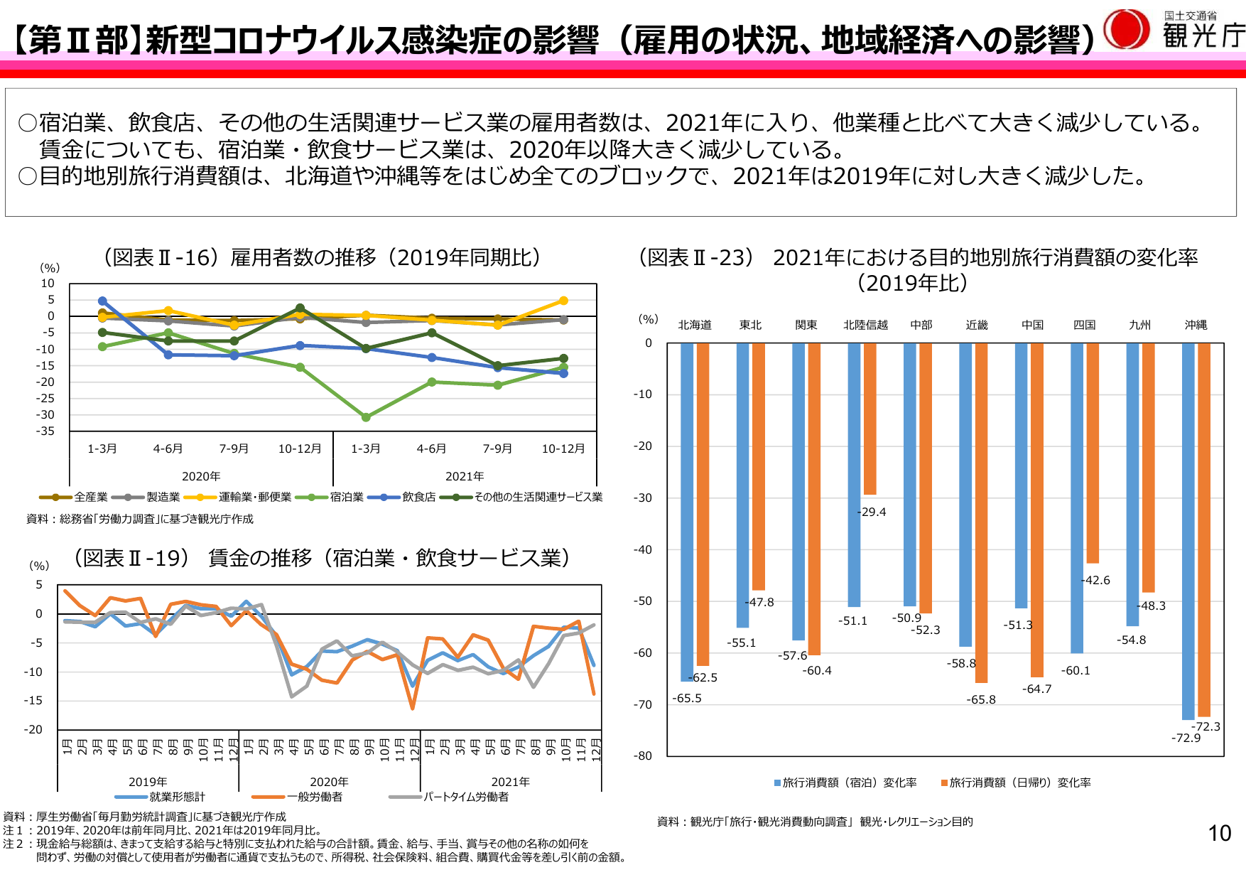 沖縄の旅行消費72%減