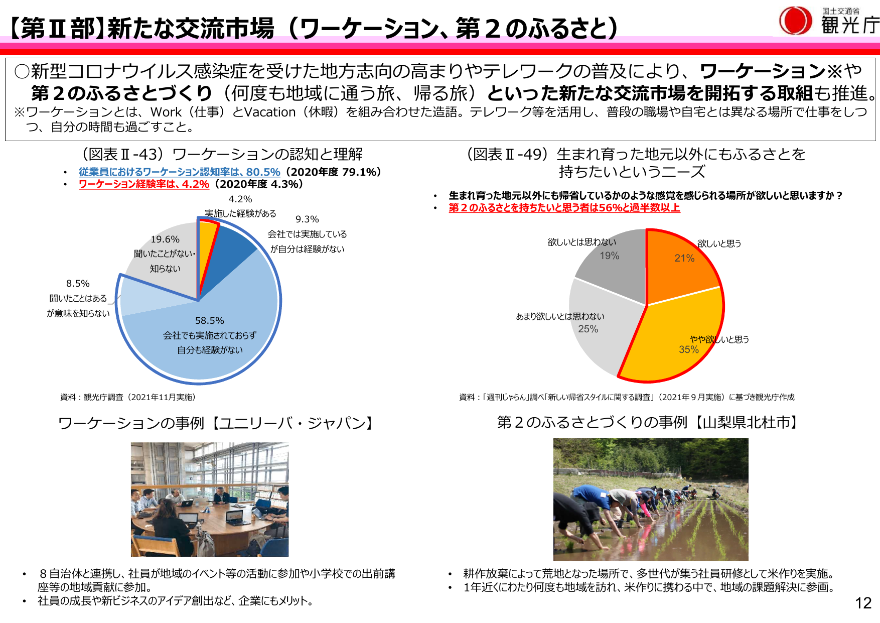 ワーケーション経験率4.2%