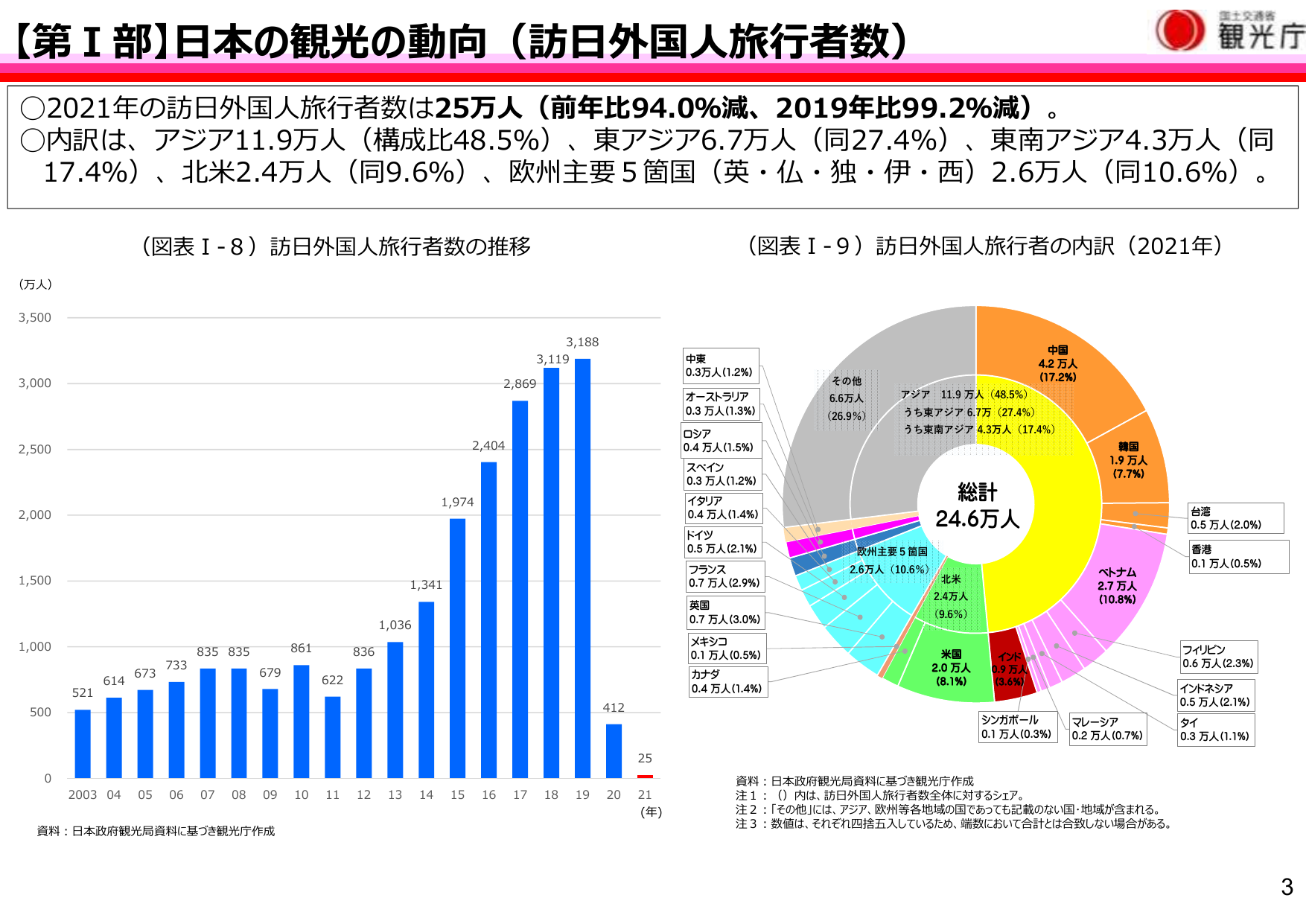 日本の観光の動向（訪日外国人旅行者数）