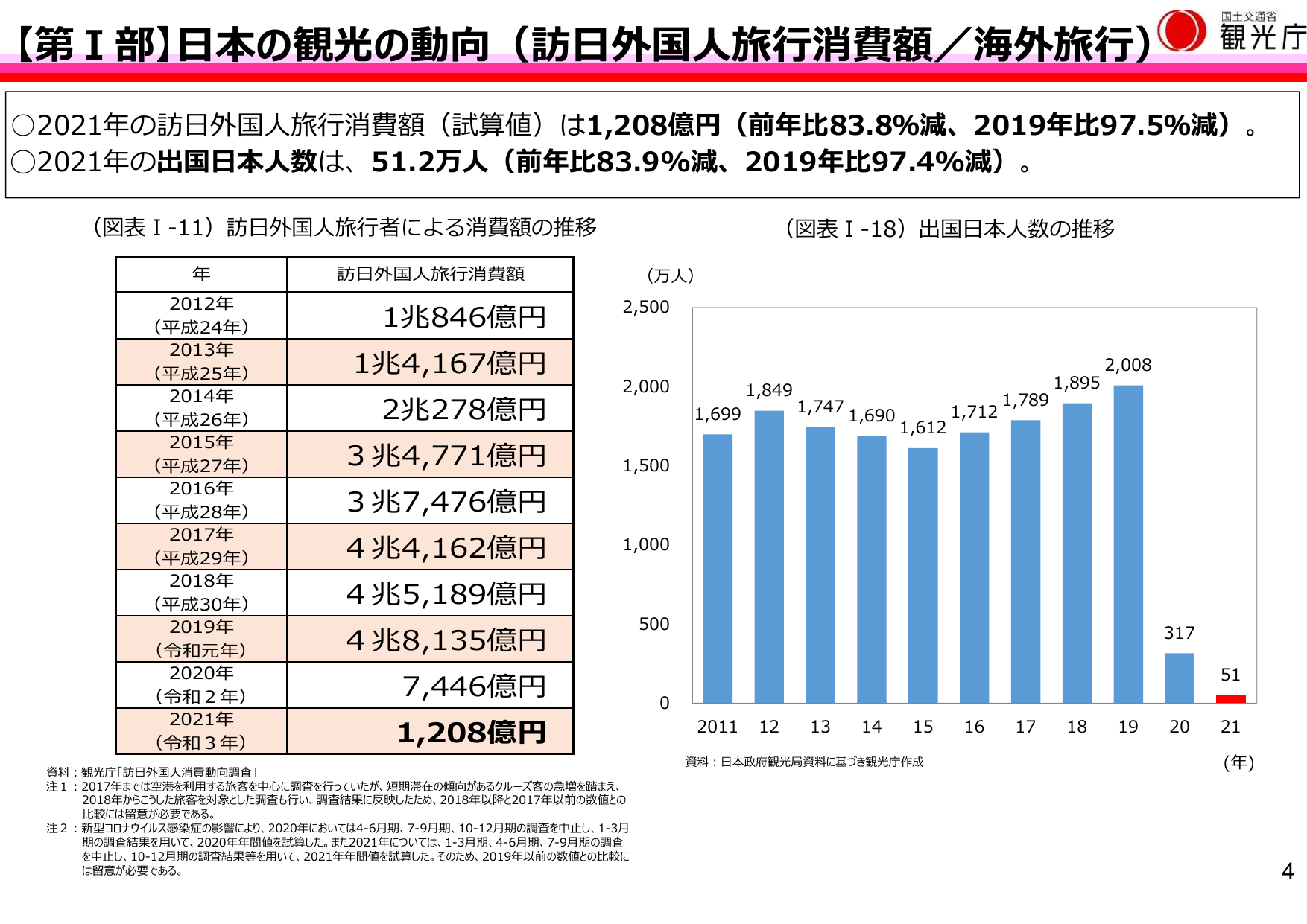 【第Ⅰ部】日本の観光の動向（訪日外国人旅行消費額／海外旅行）