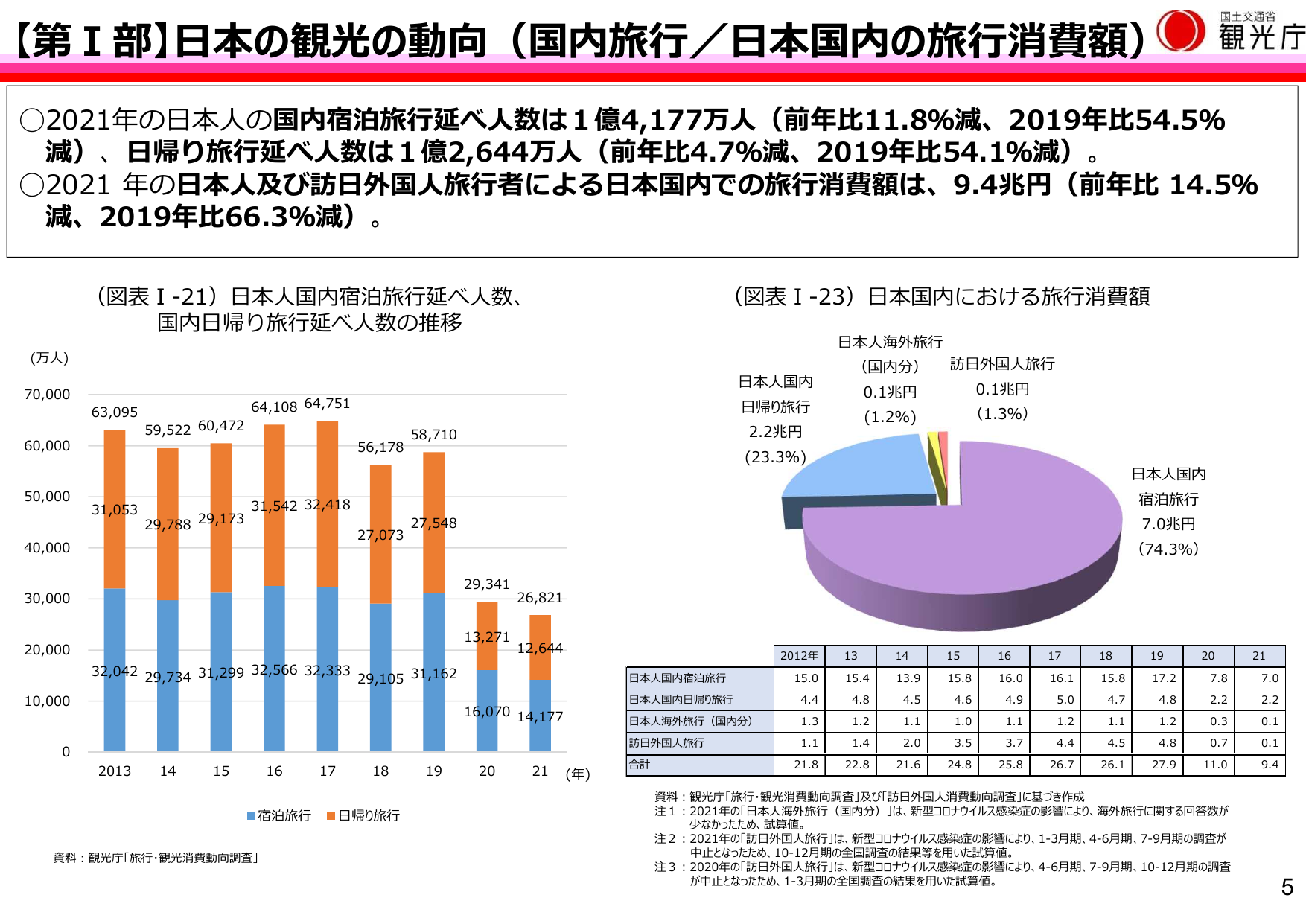 【第Ⅰ部】日本の観光の動向（国内旅行／日本国内の旅行消費額）
