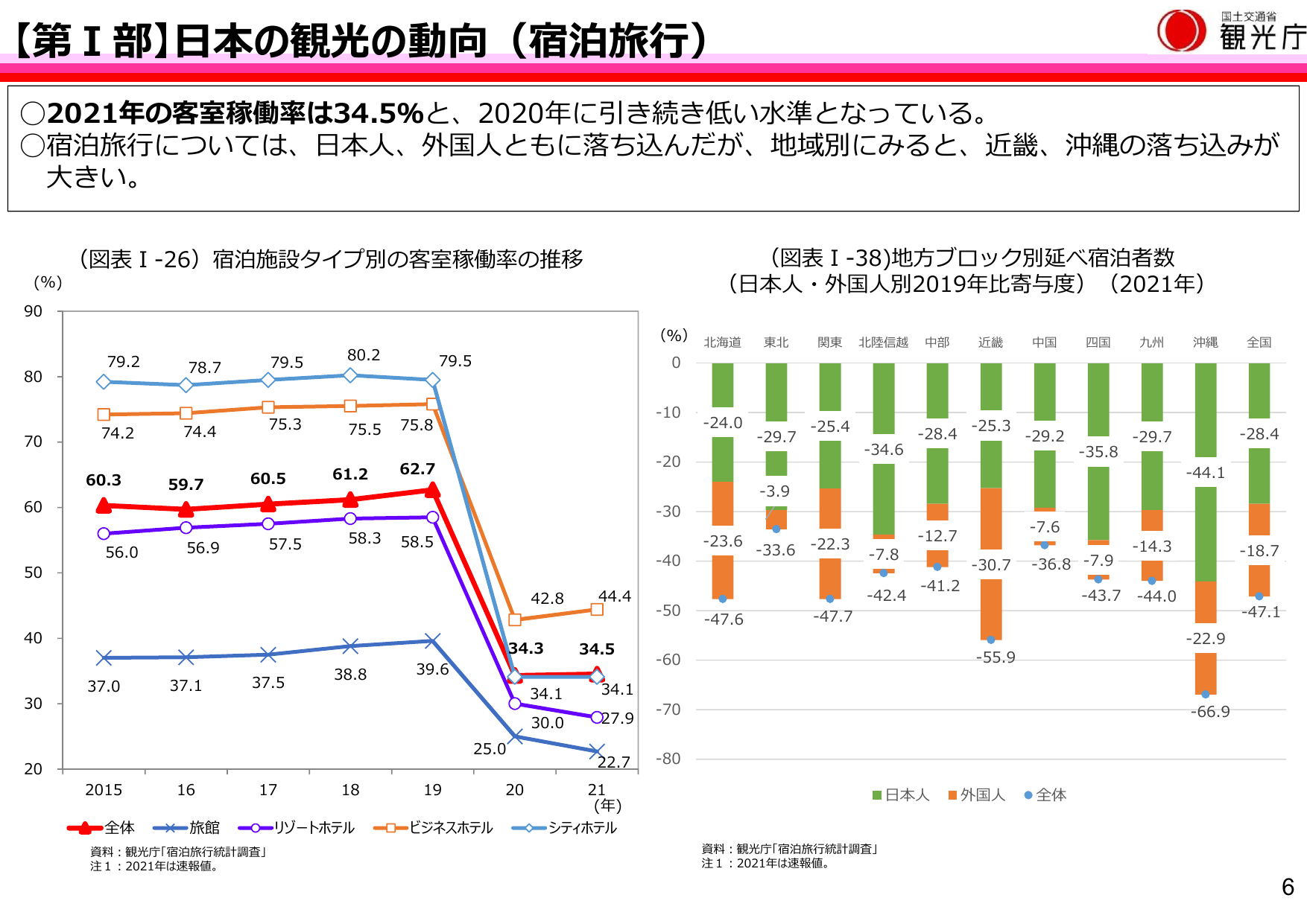 【第Ⅰ部】日本の観光の動向（宿泊旅行）