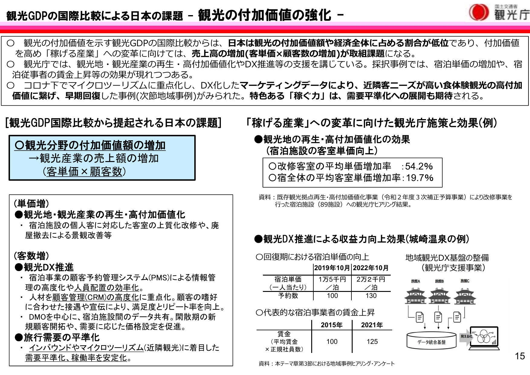 改修で単価54.2%向上
