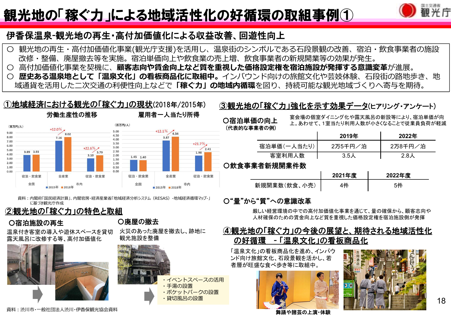 宿泊単価2.8万円/泊