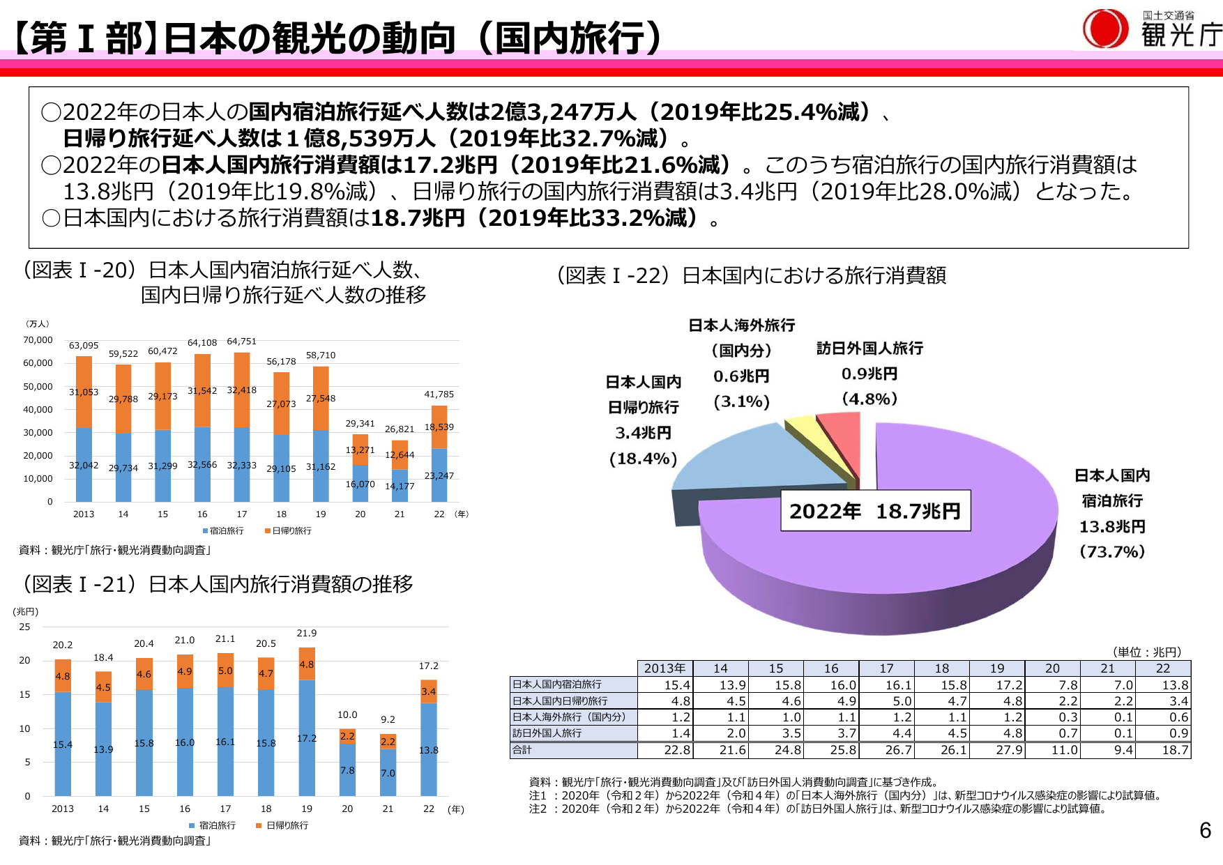 国内旅行消費額18.7兆円