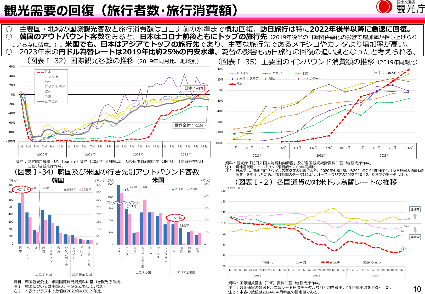 インバウンド消費：38.8%増