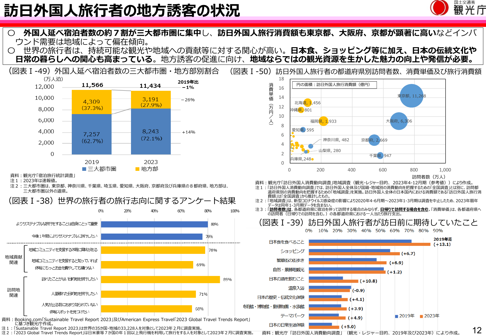 訪日外国人旅行者の地方誘客の状況