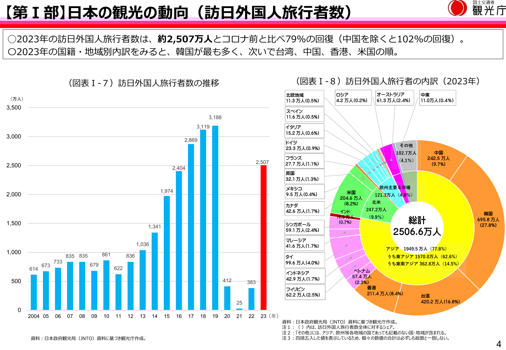 【第Ⅰ部】日本の観光の動向（訪日外国人旅行者数）