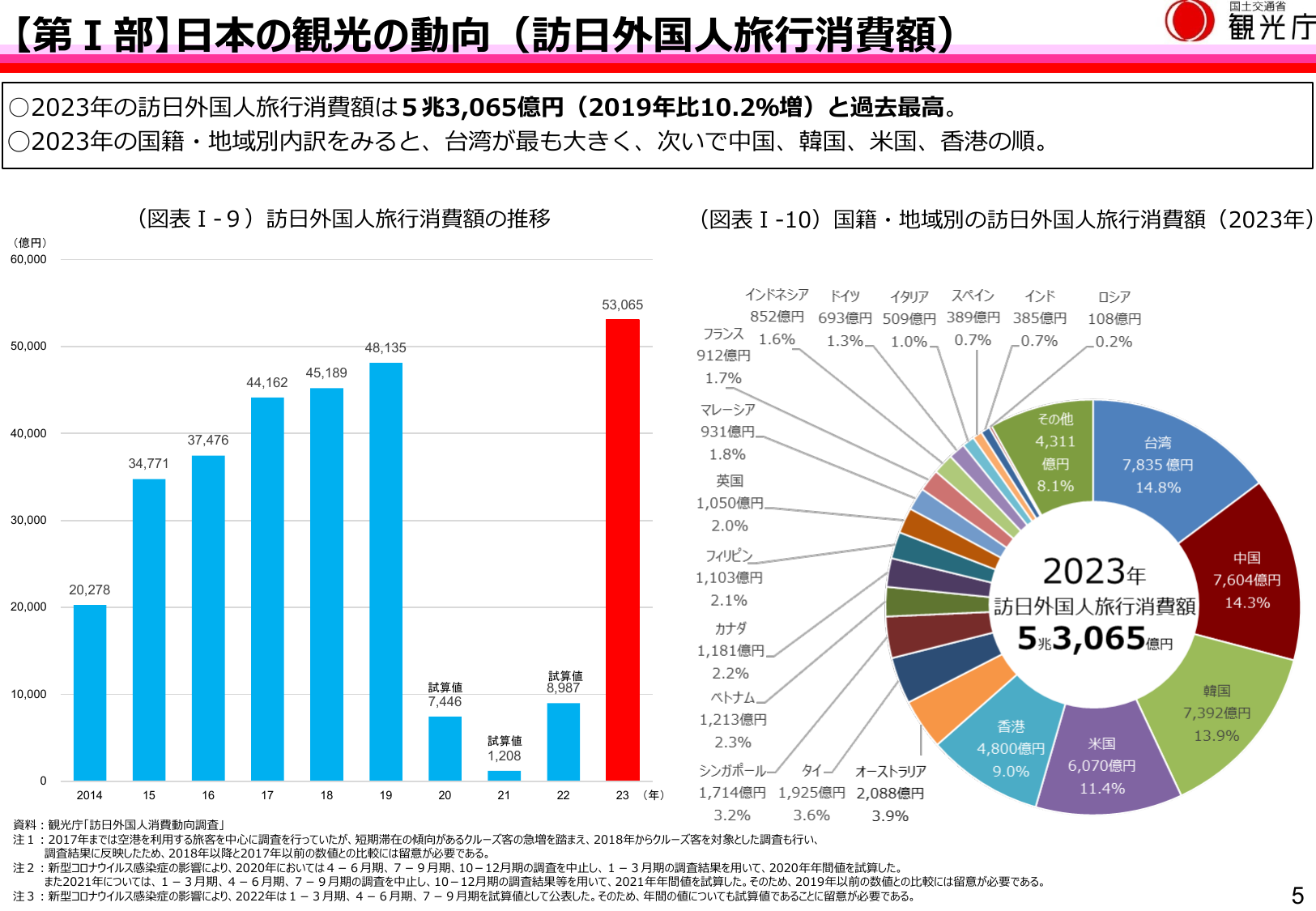 【第Ⅰ部】日本の観光の動向（訪日外国人旅行消費額）