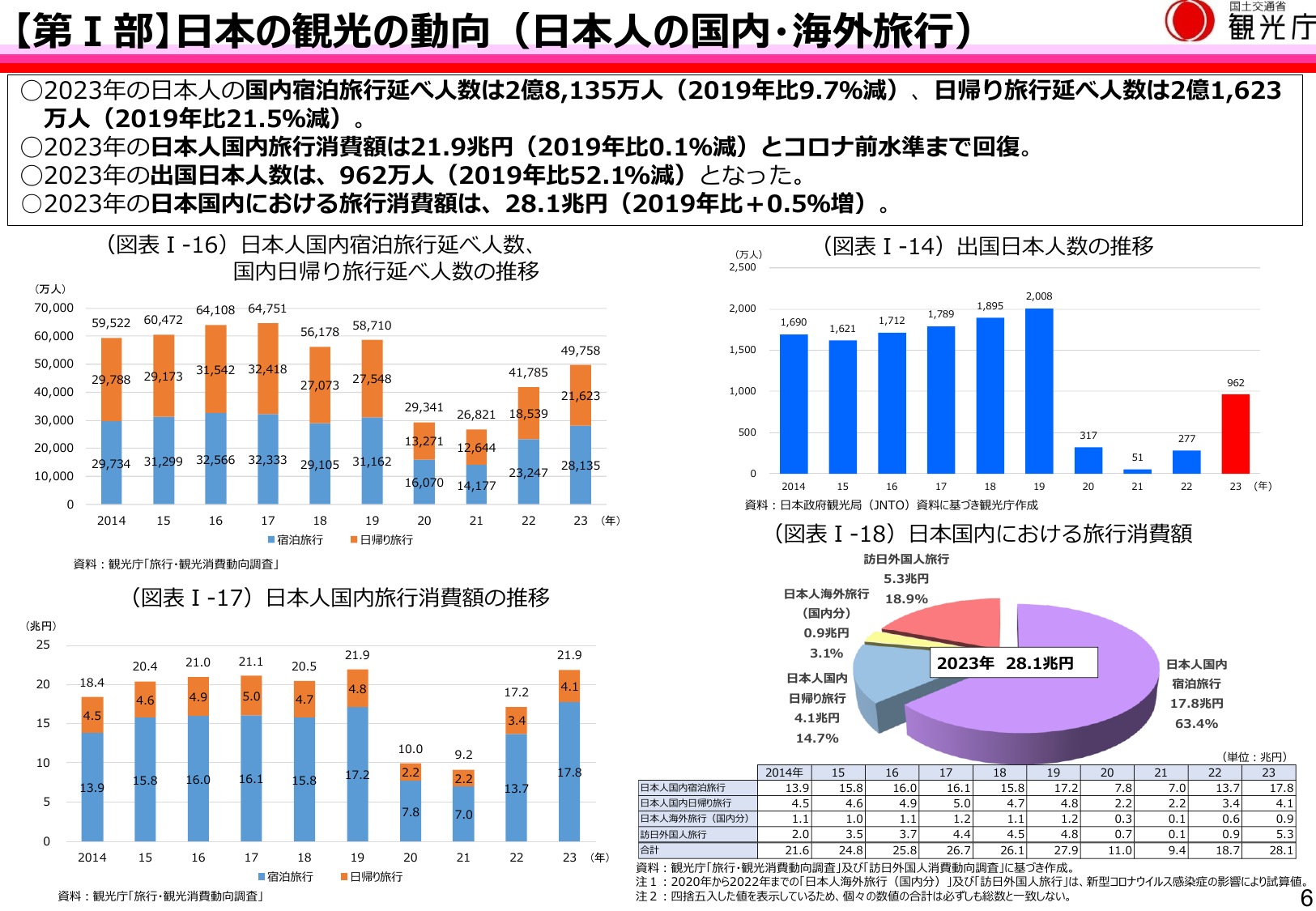 【第Ⅰ部】日本の観光の動向（日本人の国内・海外旅行）