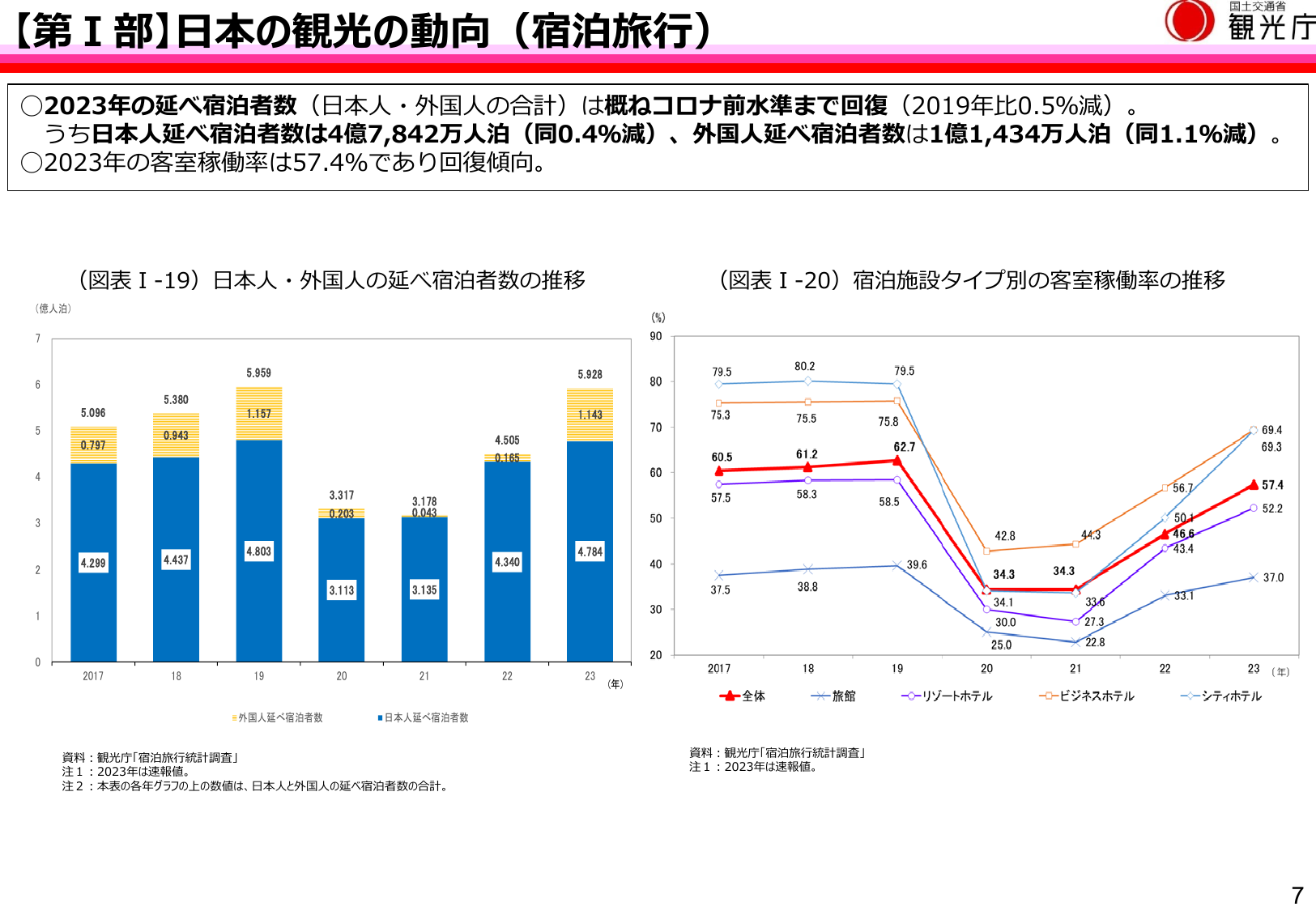 宿泊者数はコロナ前水準へ