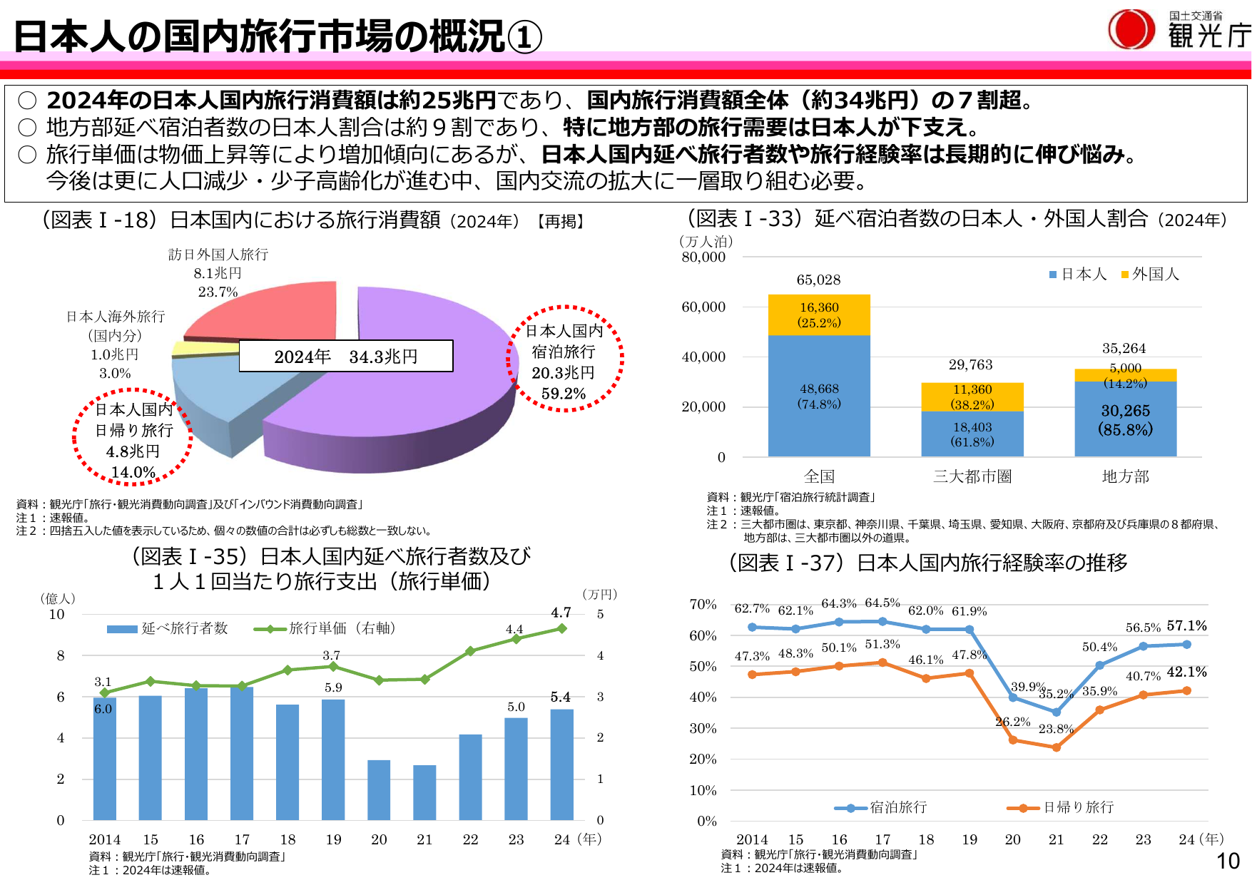 令和7年版 観光白書(概要)