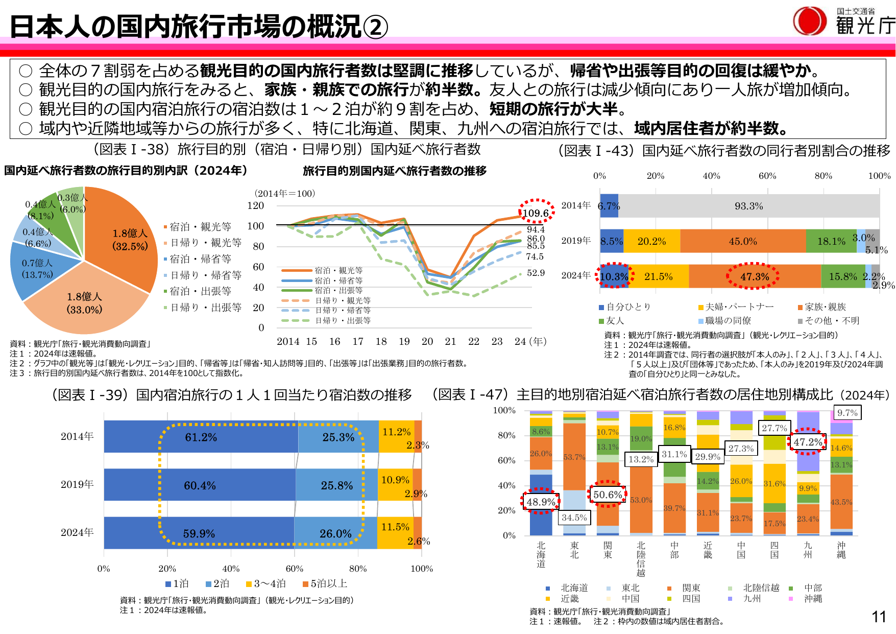 令和7年版 観光白書(概要)