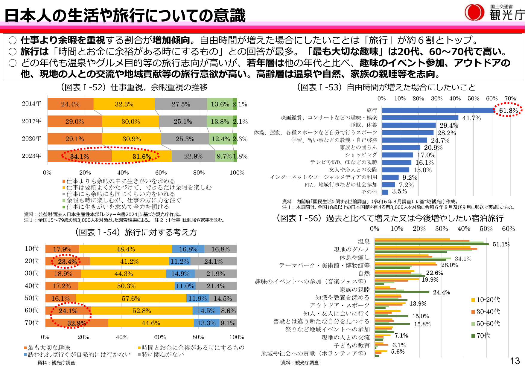 令和7年版 観光白書(概要)